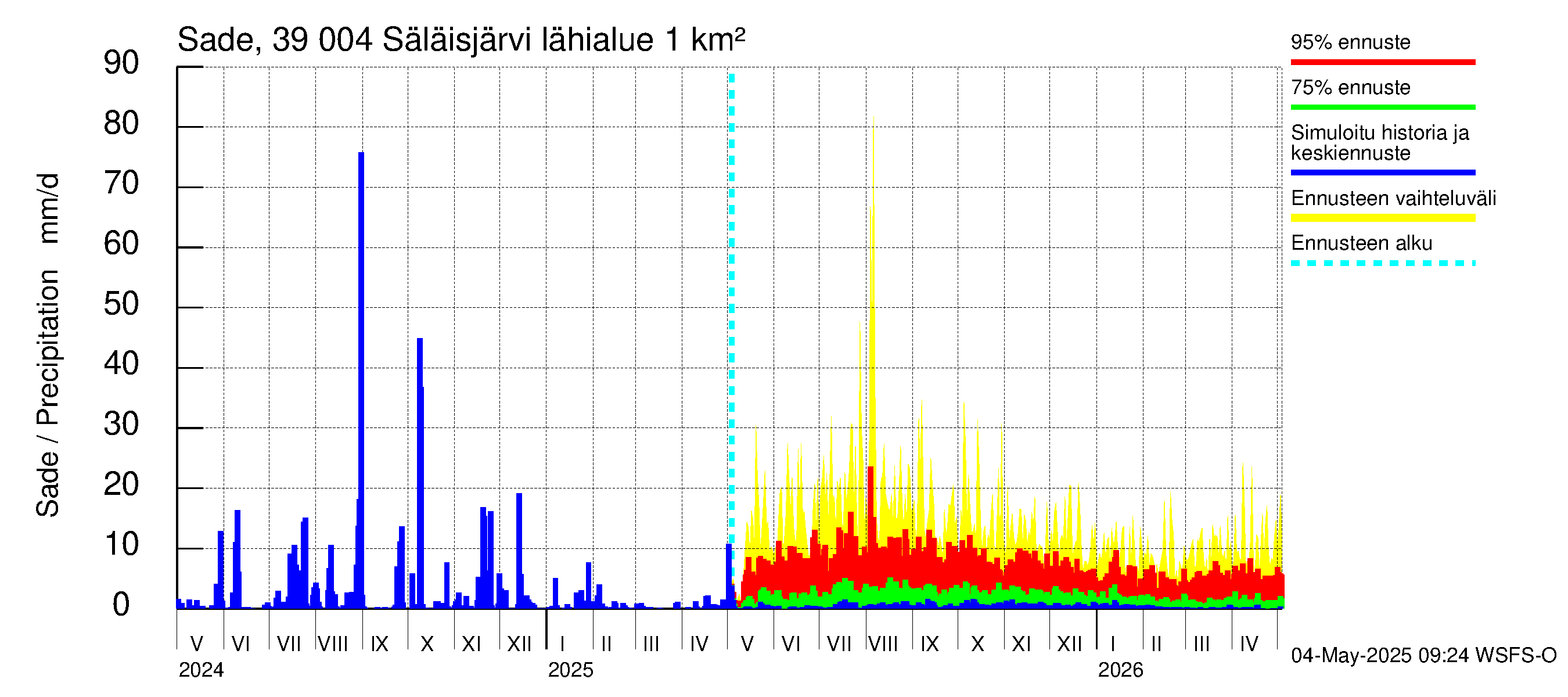 Närpiönjoen vesistöalue - Säläisjärvi: Sade