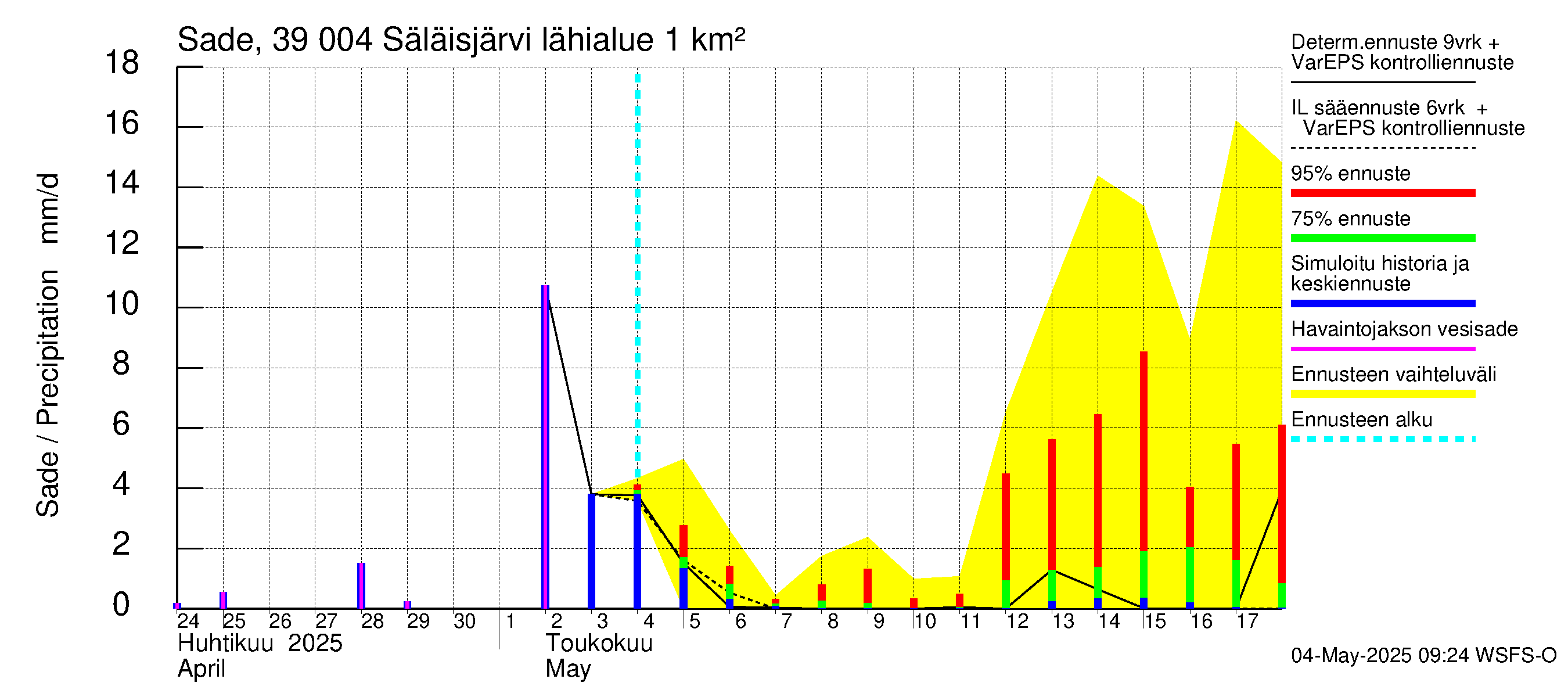 Närpiönjoen vesistöalue - Säläisjärvi: Sade