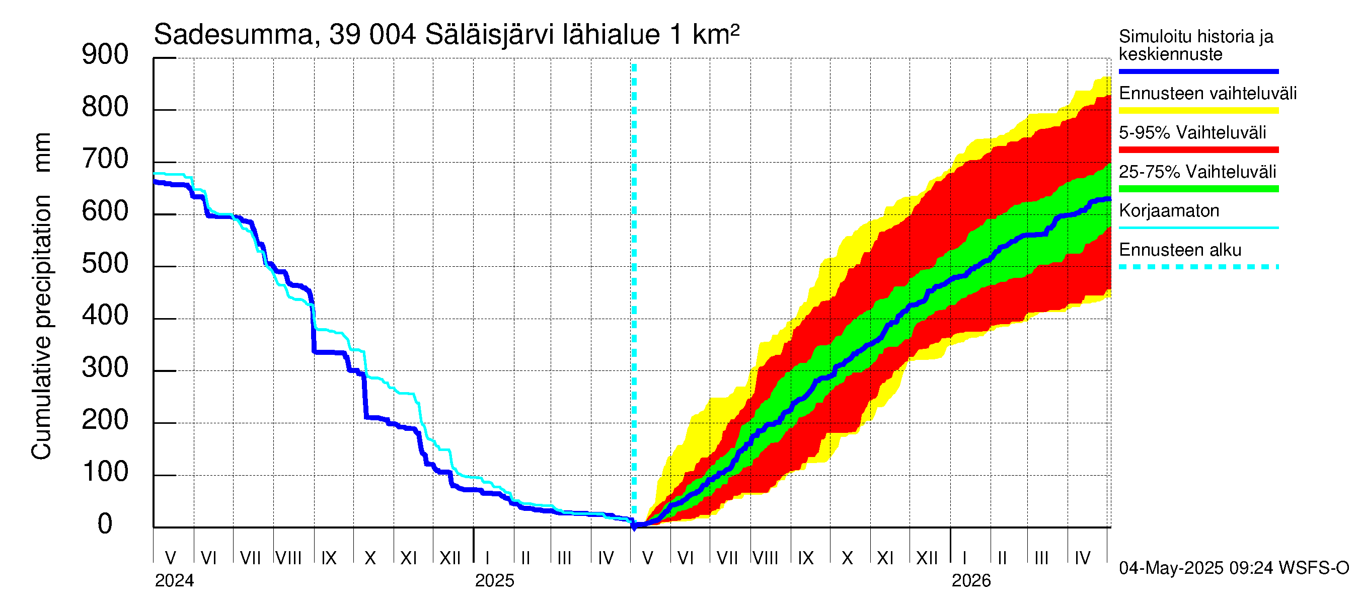 Närpiönjoen vesistöalue - Säläisjärvi: Sade - summa