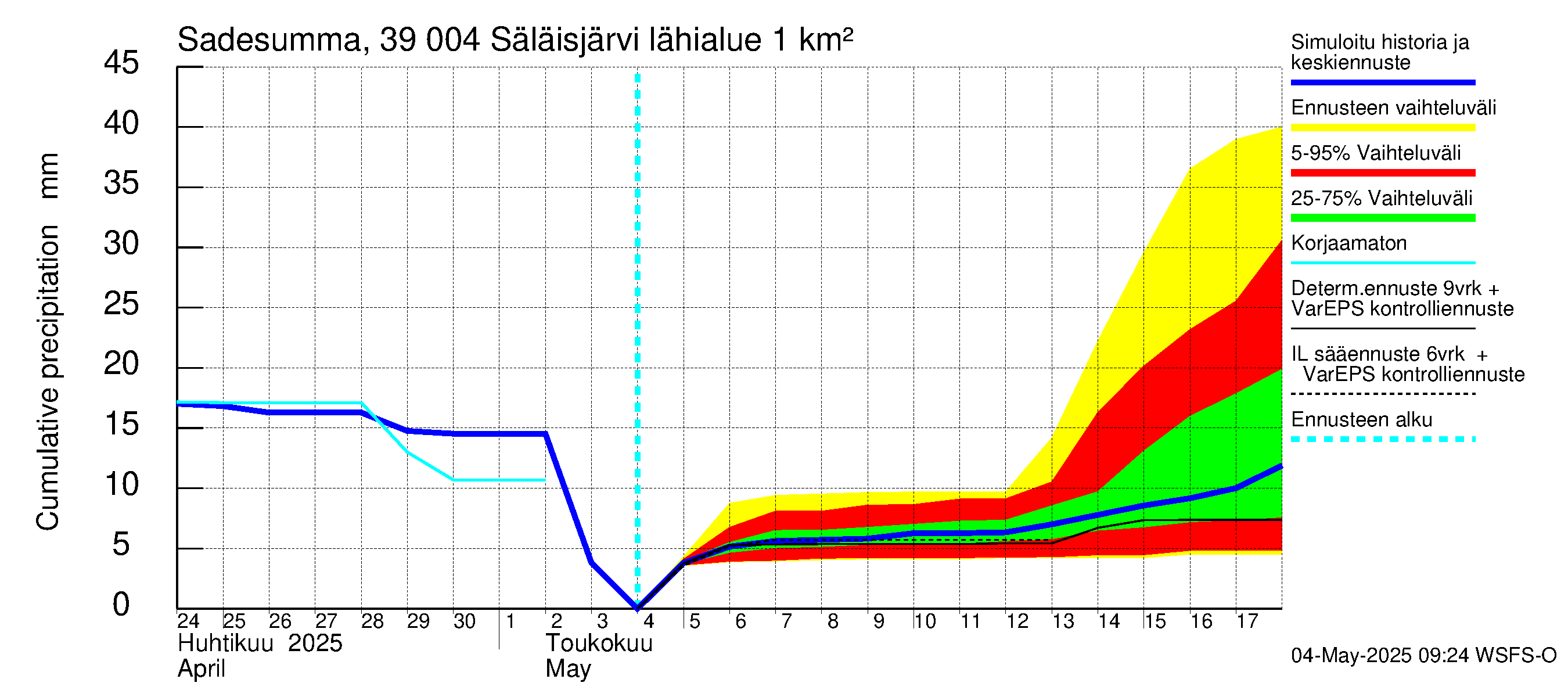 Närpiönjoen vesistöalue - Säläisjärvi: Sade - summa