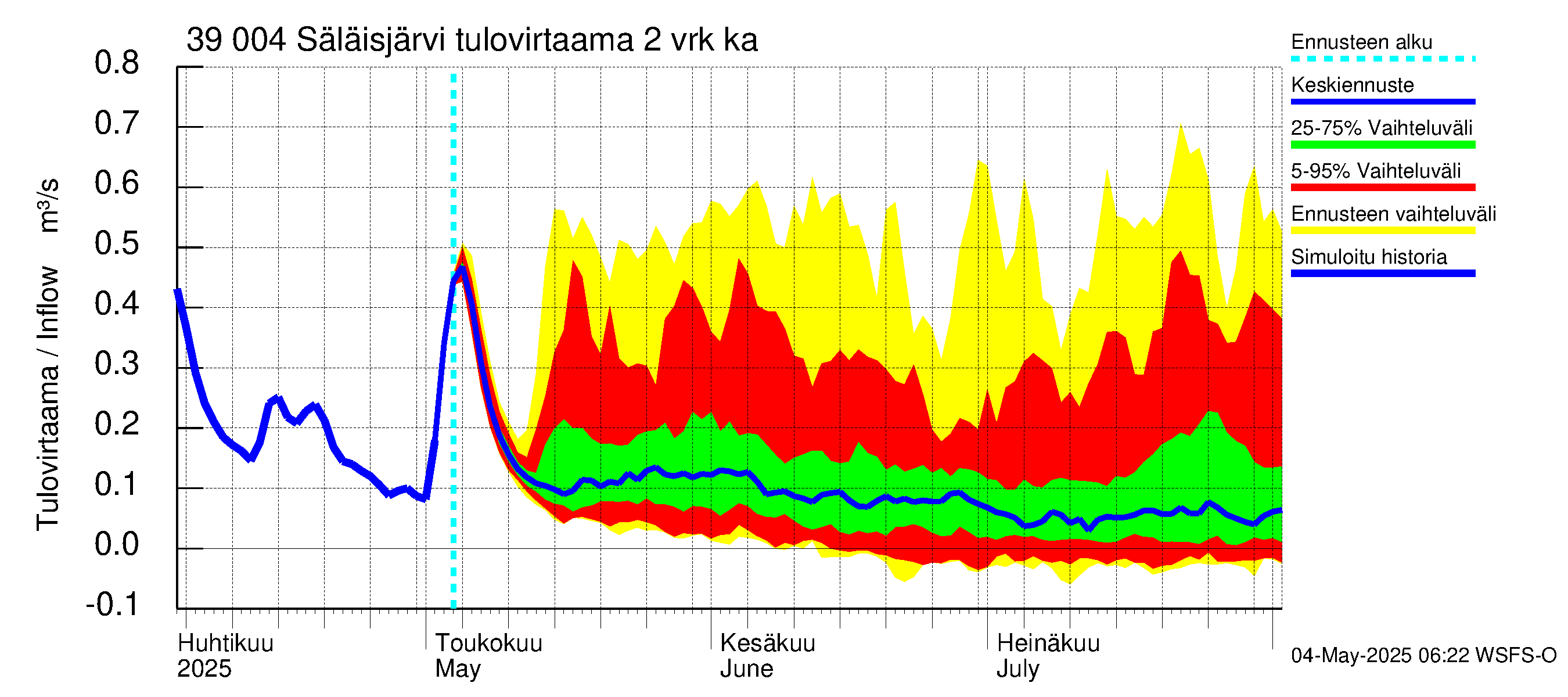 Närpiönjoen vesistöalue - Säläisjärvi: Tulovirtaama (usean vuorokauden liukuva keskiarvo) - jakaumaennuste
