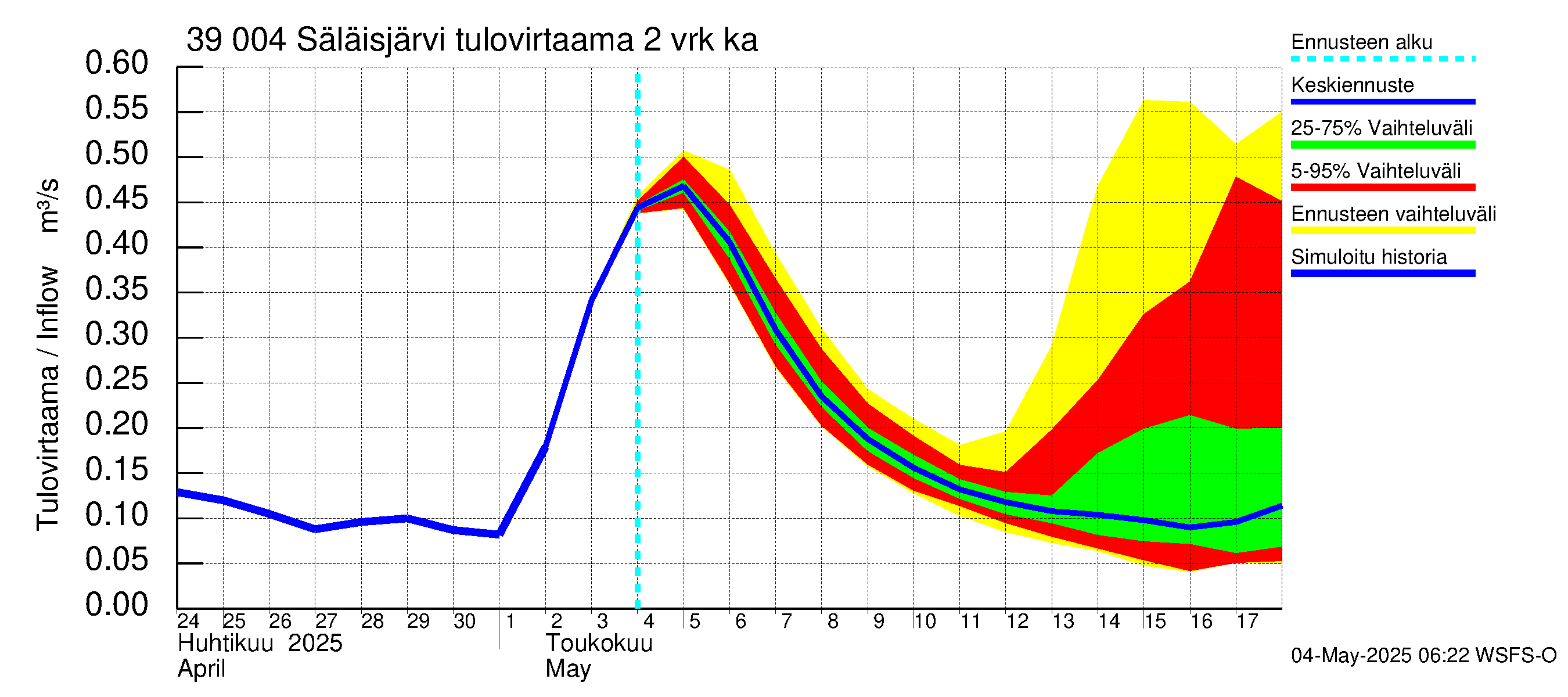 Närpiönjoen vesistöalue - Säläisjärvi: Tulovirtaama (usean vuorokauden liukuva keskiarvo) - jakaumaennuste