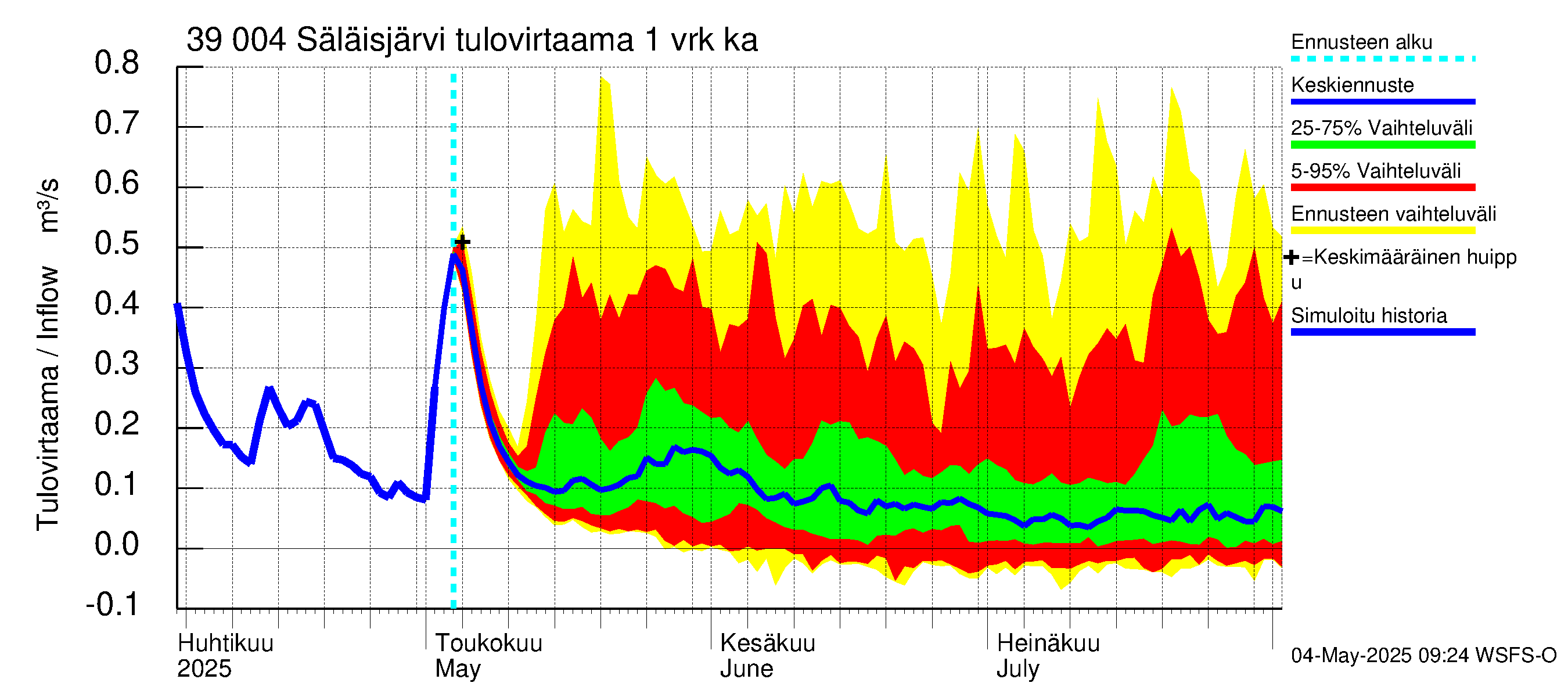 Närpiönjoen vesistöalue - Säläisjärvi: Tulovirtaama - jakaumaennuste