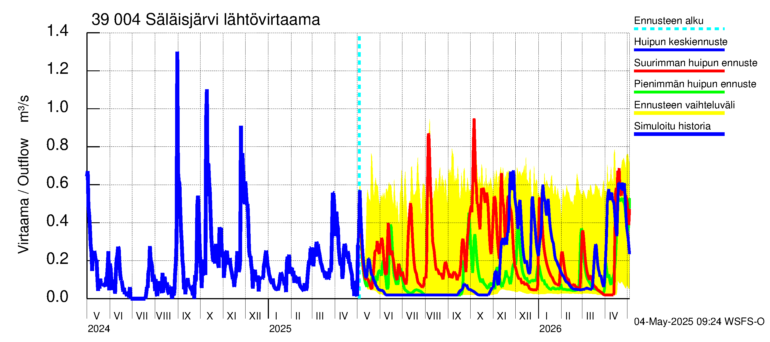 Närpiönjoen vesistöalue - Säläisjärvi: Lähtövirtaama / juoksutus - huippujen keski- ja ääriennusteet