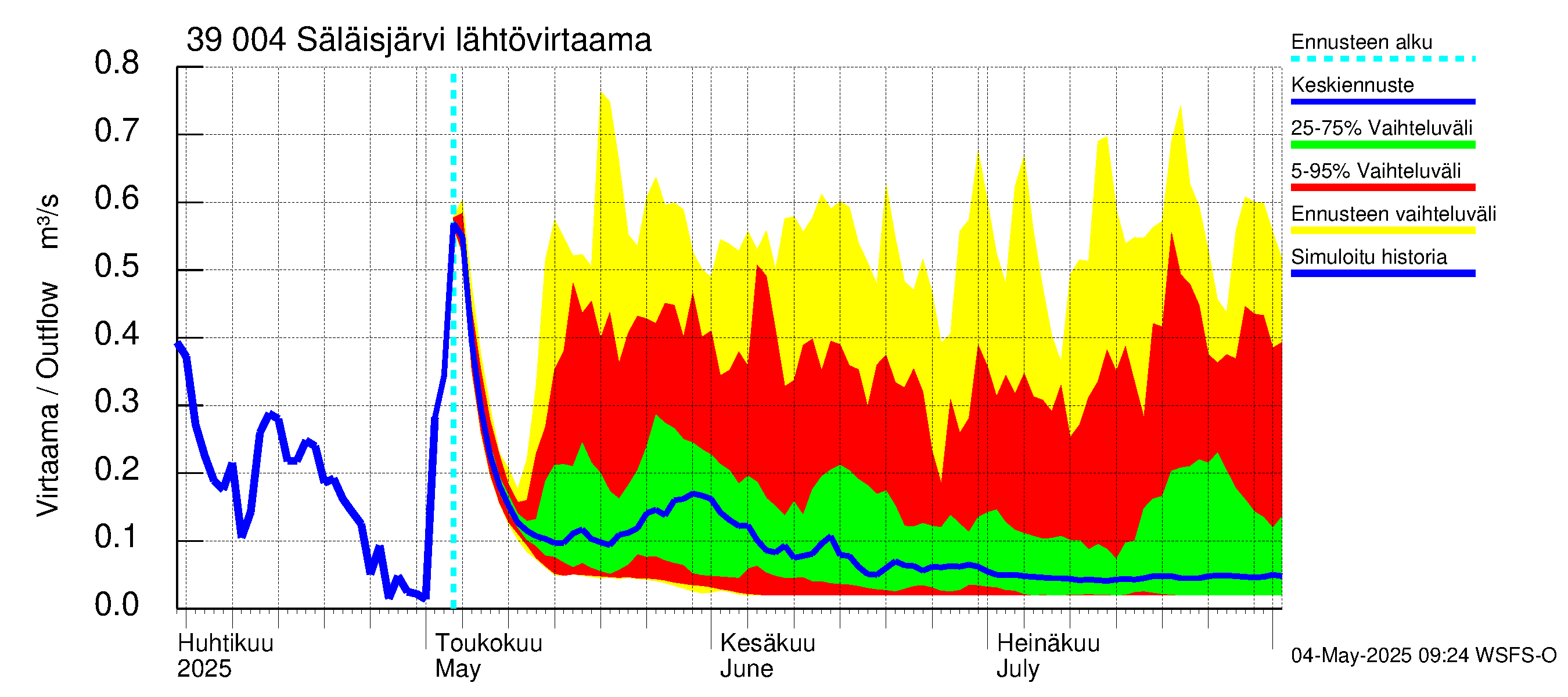 Närpiönjoen vesistöalue - Säläisjärvi: Lähtövirtaama / juoksutus - jakaumaennuste