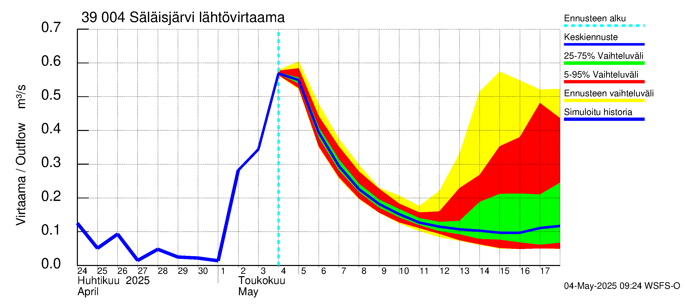 Närpiönjoen vesistöalue - Säläisjärvi: Lähtövirtaama / juoksutus - jakaumaennuste