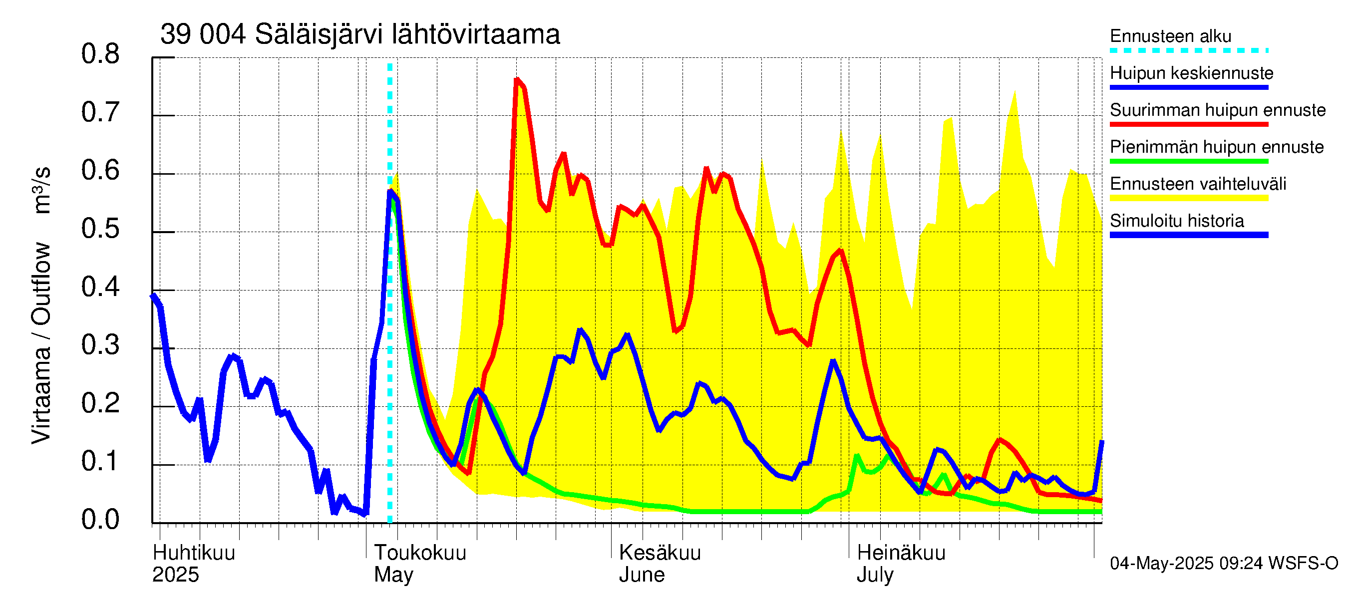 Närpiönjoen vesistöalue - Säläisjärvi: Lähtövirtaama / juoksutus - huippujen keski- ja ääriennusteet