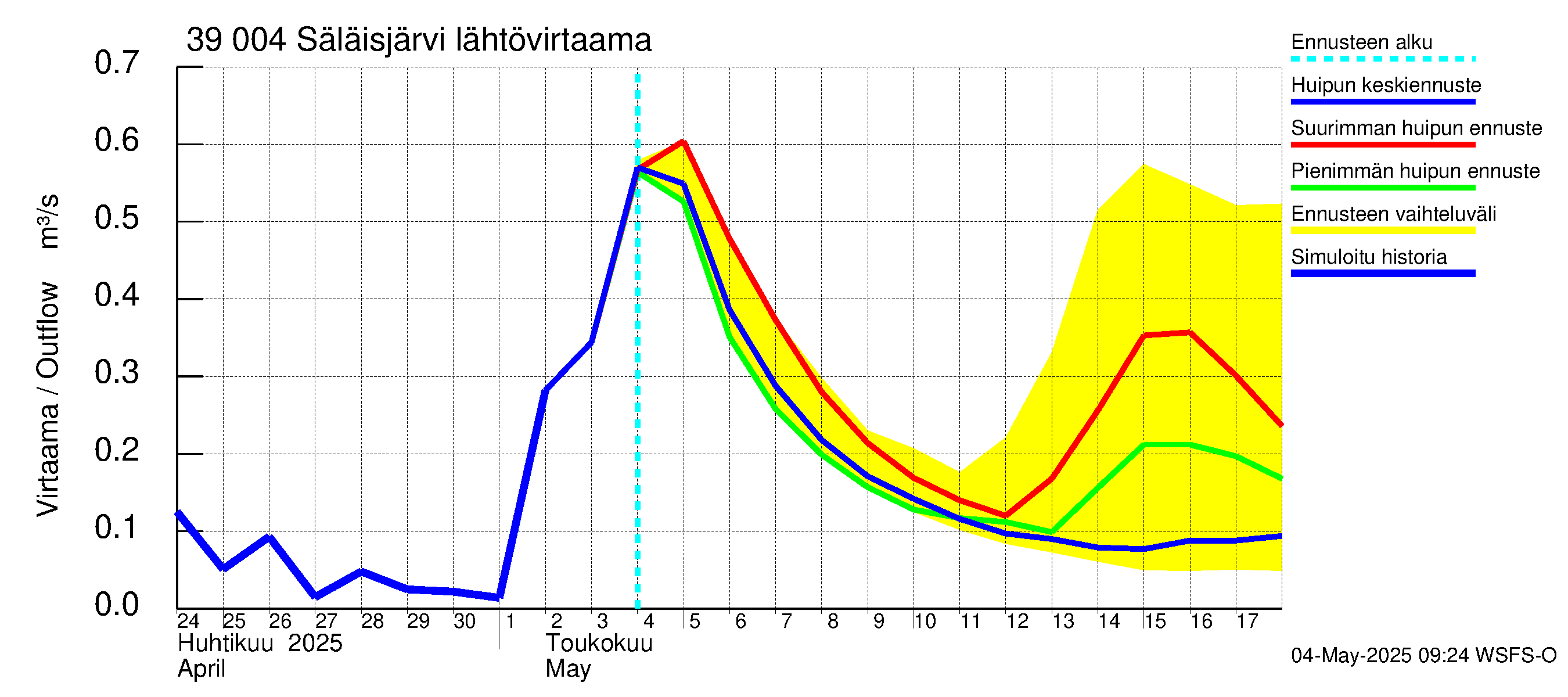 Närpiönjoen vesistöalue - Säläisjärvi: Lähtövirtaama / juoksutus - huippujen keski- ja ääriennusteet