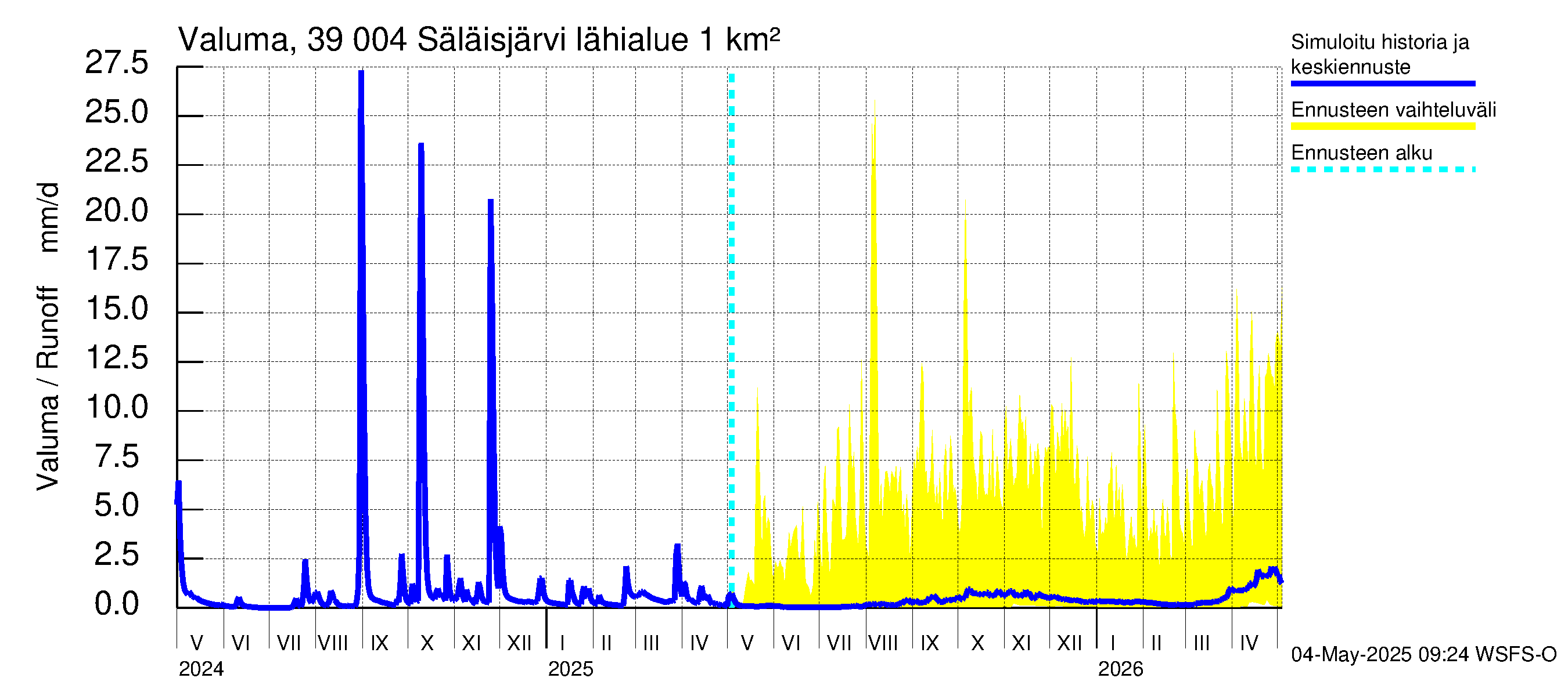 Närpiönjoen vesistöalue - Säläisjärvi: Valuma