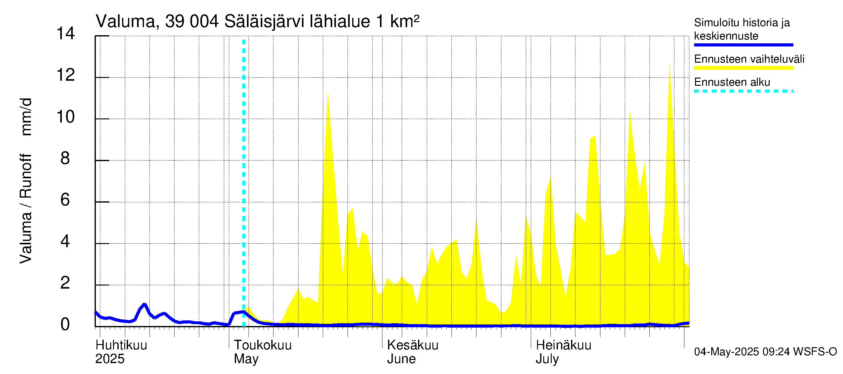 Närpiönjoen vesistöalue - Säläisjärvi: Valuma