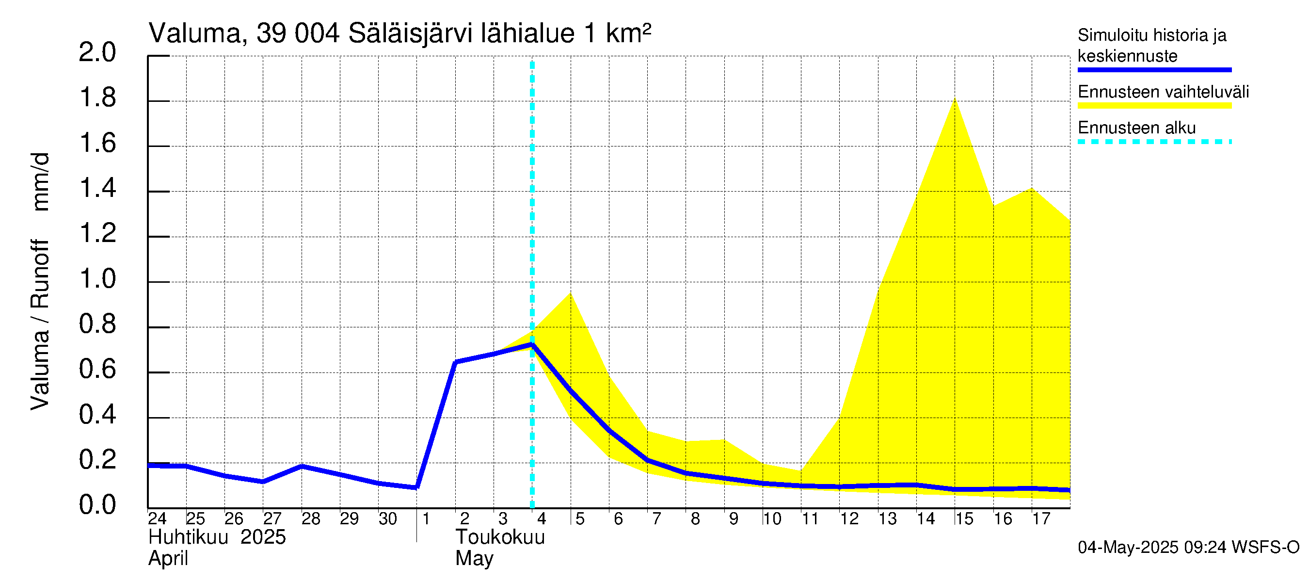 Närpiönjoen vesistöalue - Säläisjärvi: Valuma