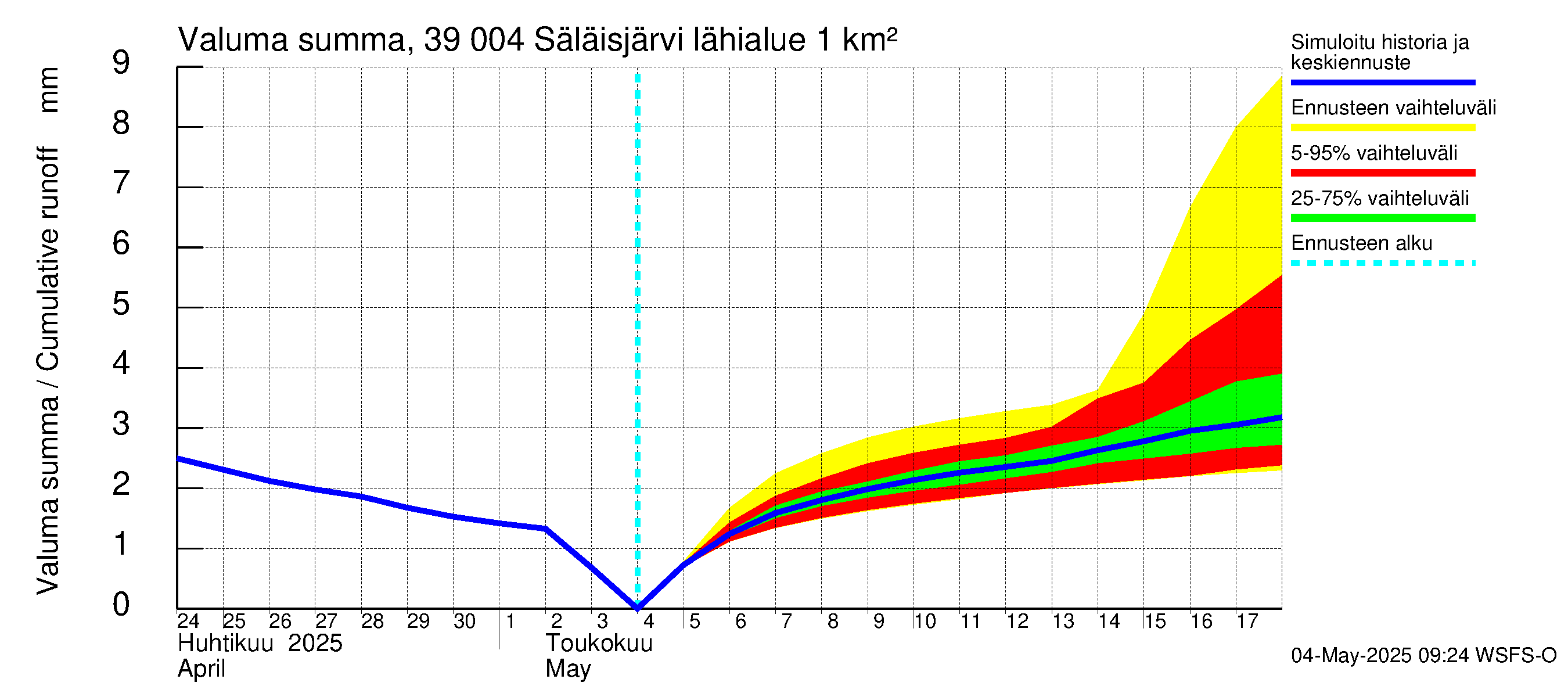 Närpiönjoen vesistöalue - Säläisjärvi: Valuma - summa