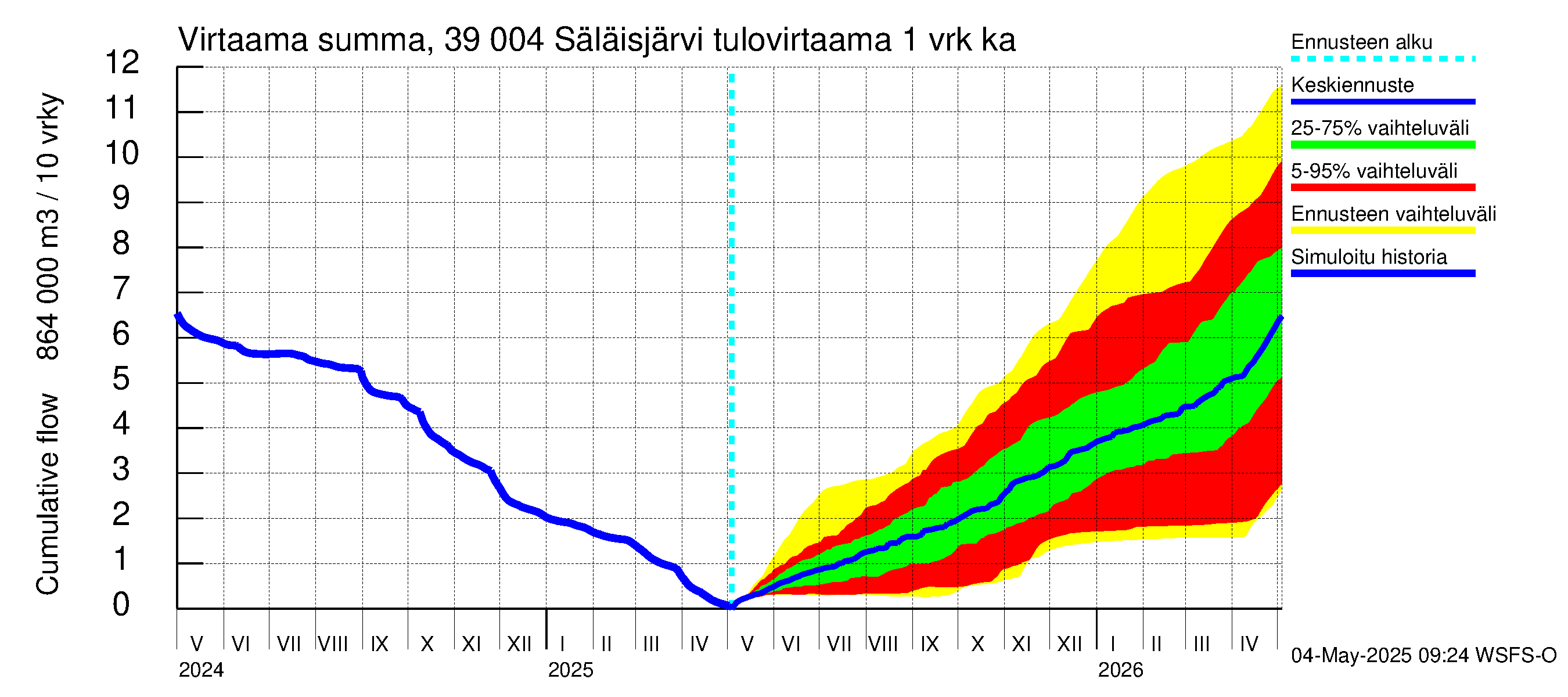 Närpiönjoen vesistöalue - Säläisjärvi: Tulovirtaama - summa