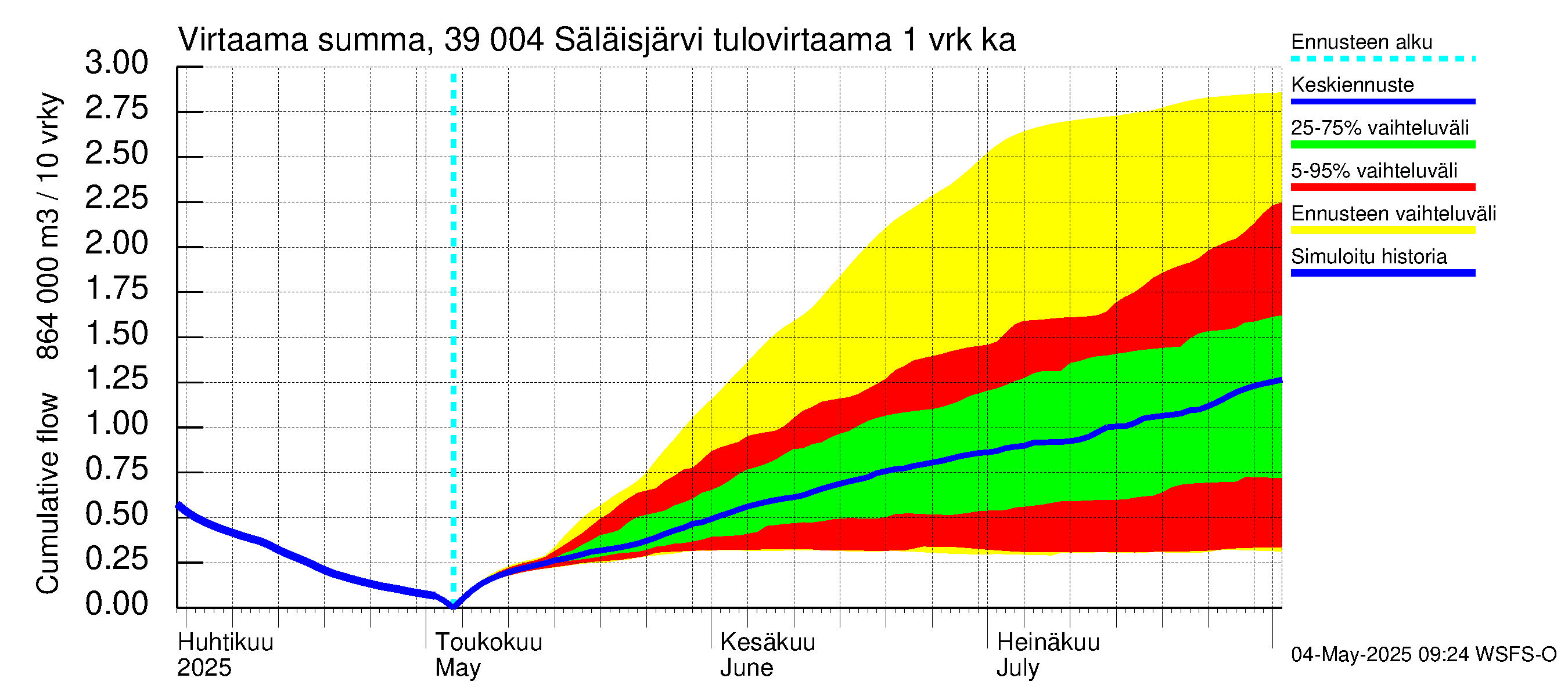 Närpiönjoen vesistöalue - Säläisjärvi: Tulovirtaama - summa