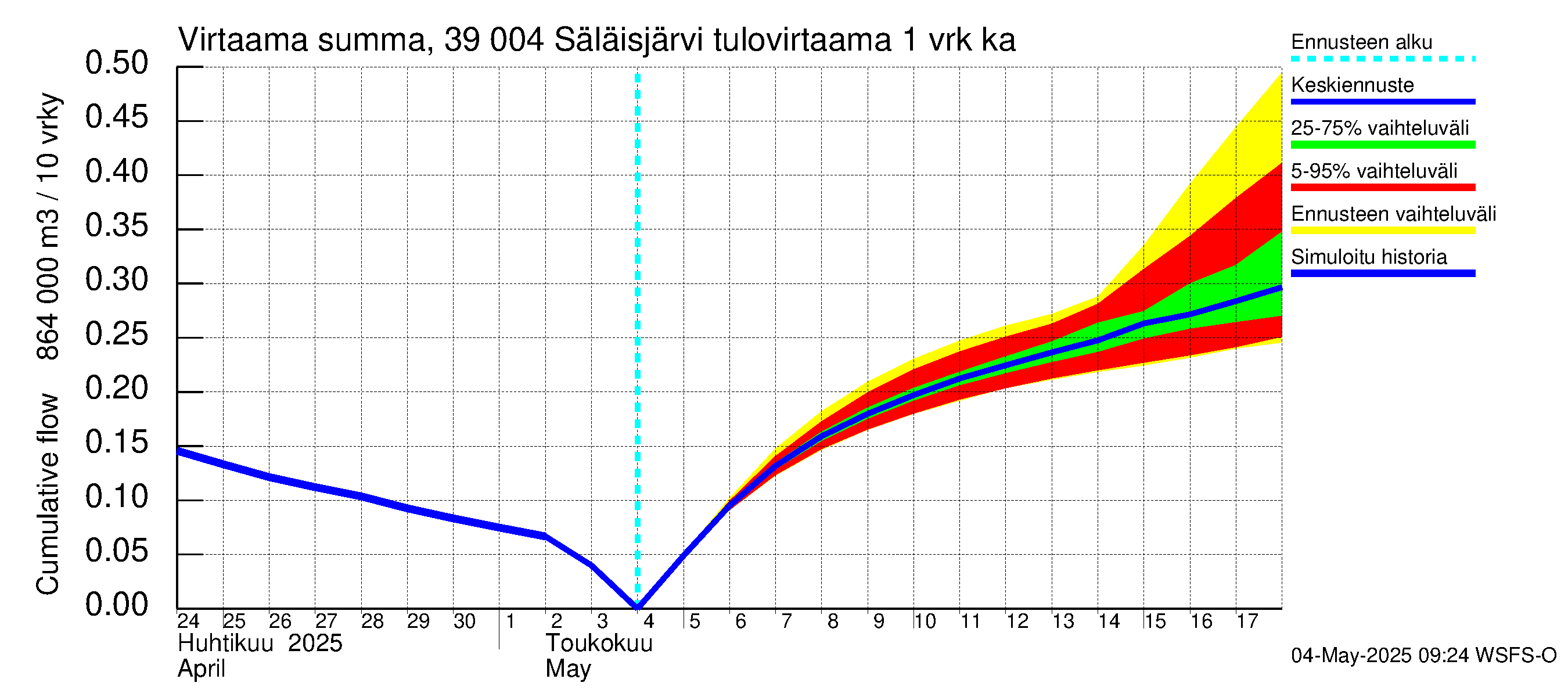 Närpiönjoen vesistöalue - Säläisjärvi: Tulovirtaama - summa