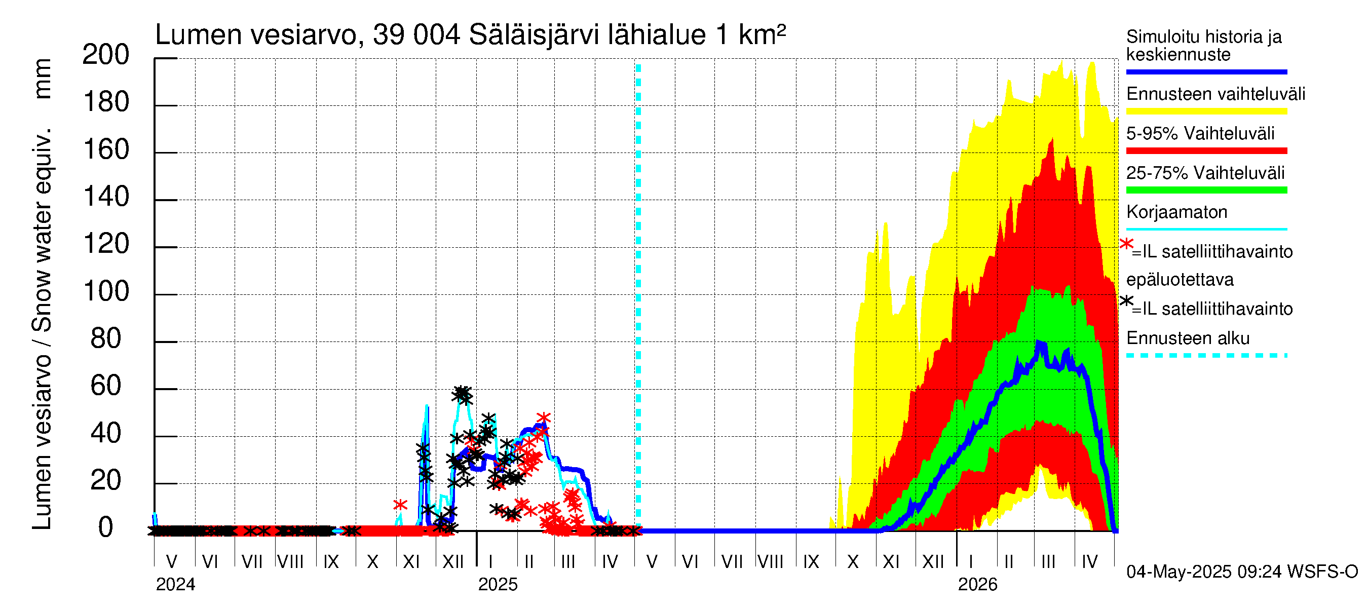 Närpiönjoen vesistöalue - Säläisjärvi: Lumen vesiarvo