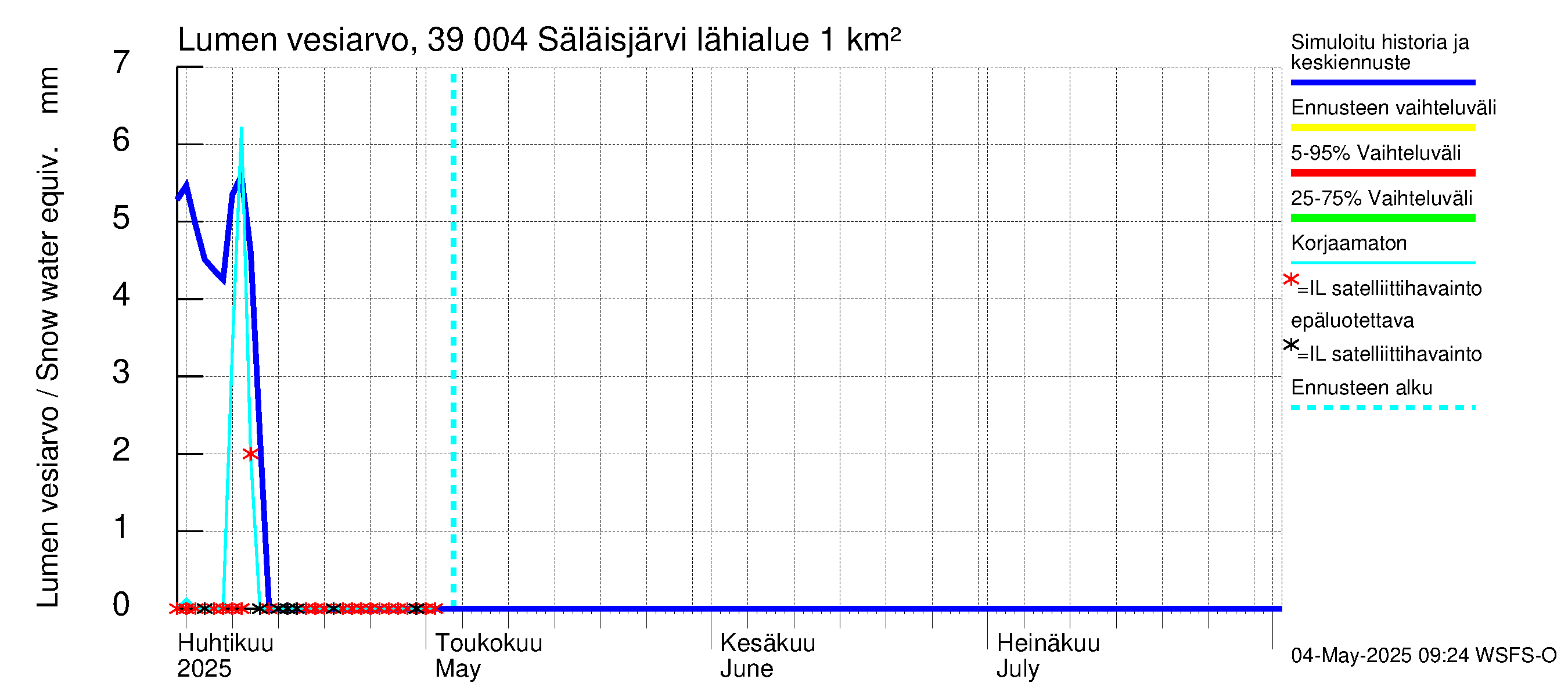 Närpiönjoen vesistöalue - Säläisjärvi: Lumen vesiarvo