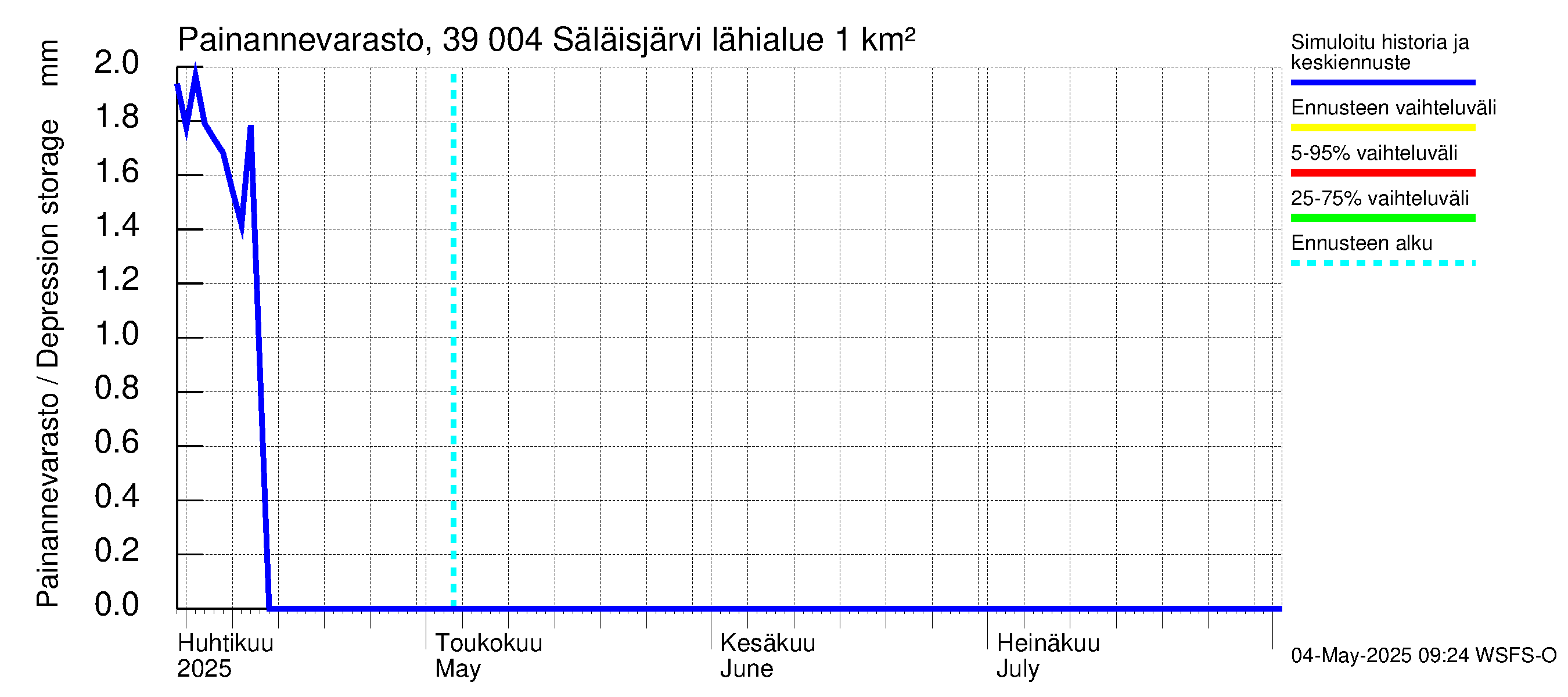Närpiönjoen vesistöalue - Säläisjärvi: Painannevarasto