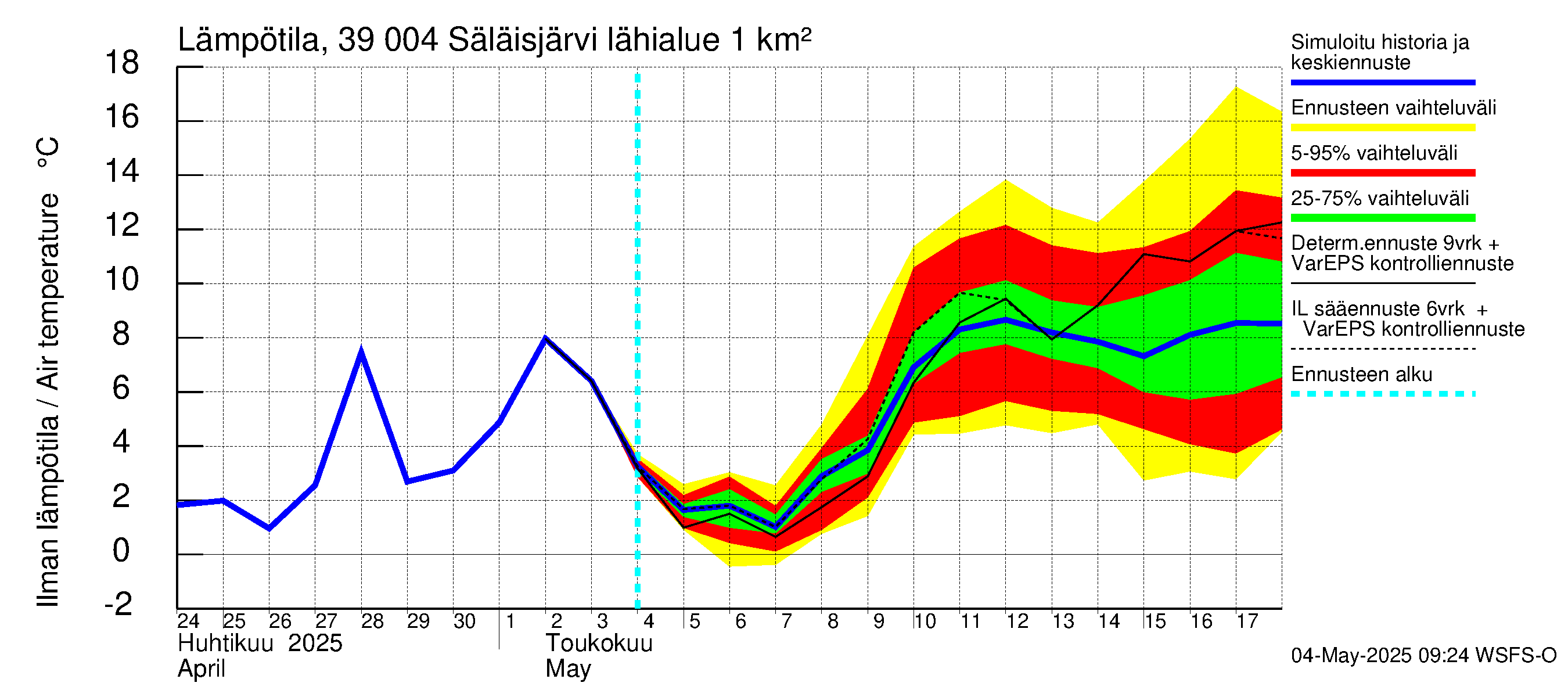 Närpiönjoen vesistöalue - Säläisjärvi: Ilman lämpötila