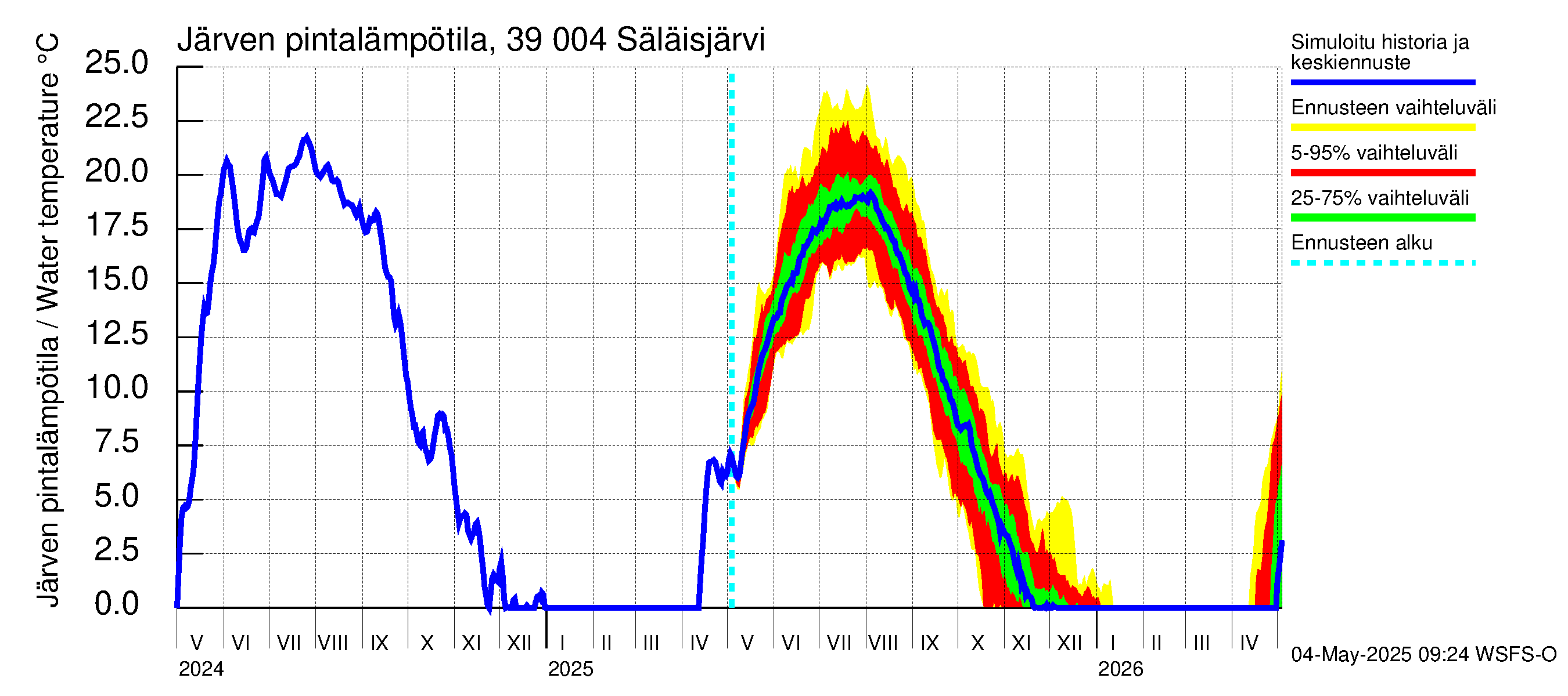 Närpiönjoen vesistöalue - Säläisjärvi: Järven pintalämpötila