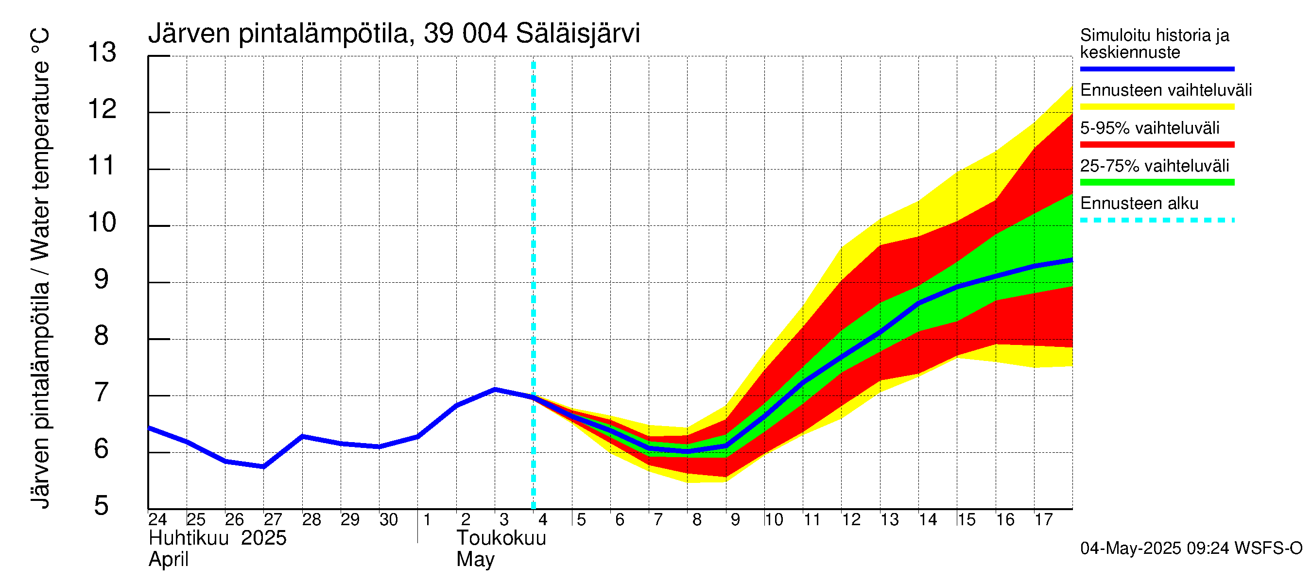 Närpiönjoen vesistöalue - Säläisjärvi: Järven pintalämpötila