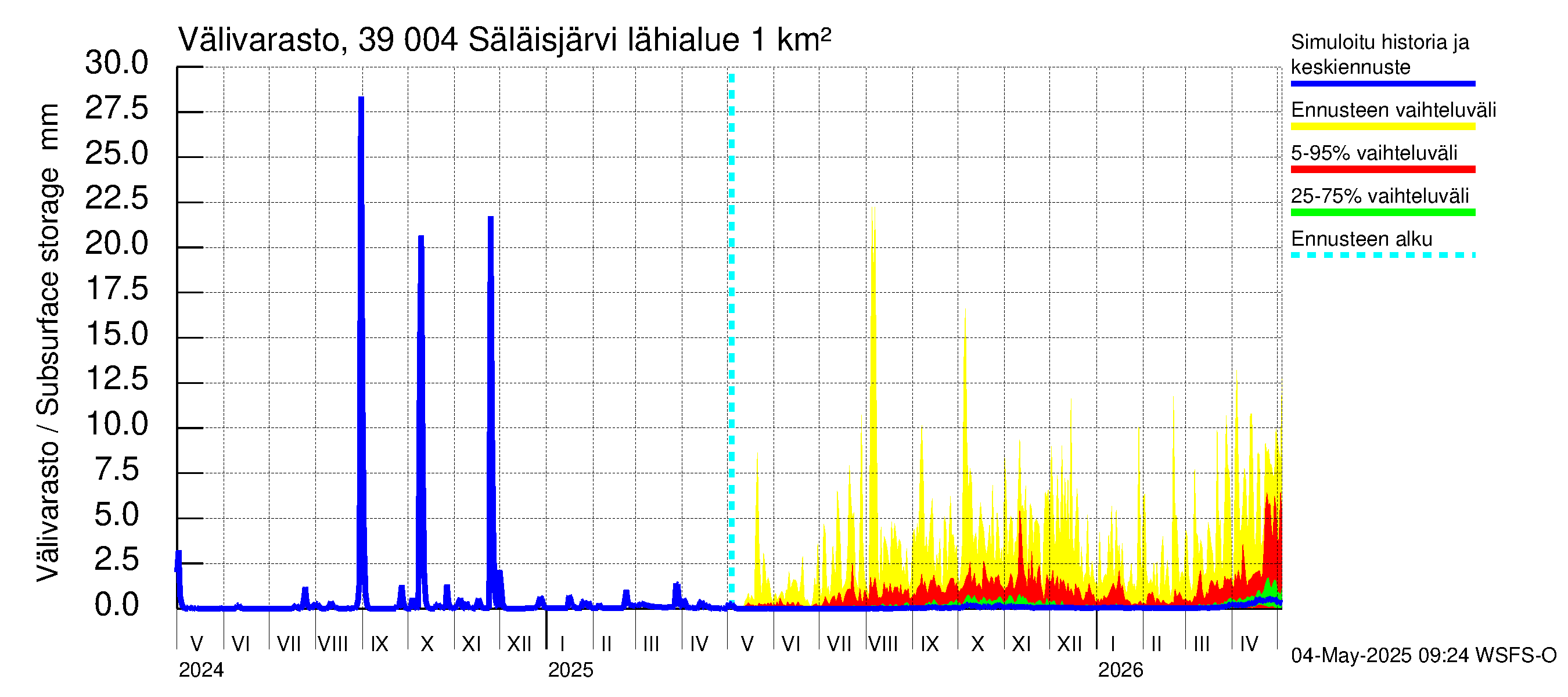 Närpiönjoen vesistöalue - Säläisjärvi: Välivarasto