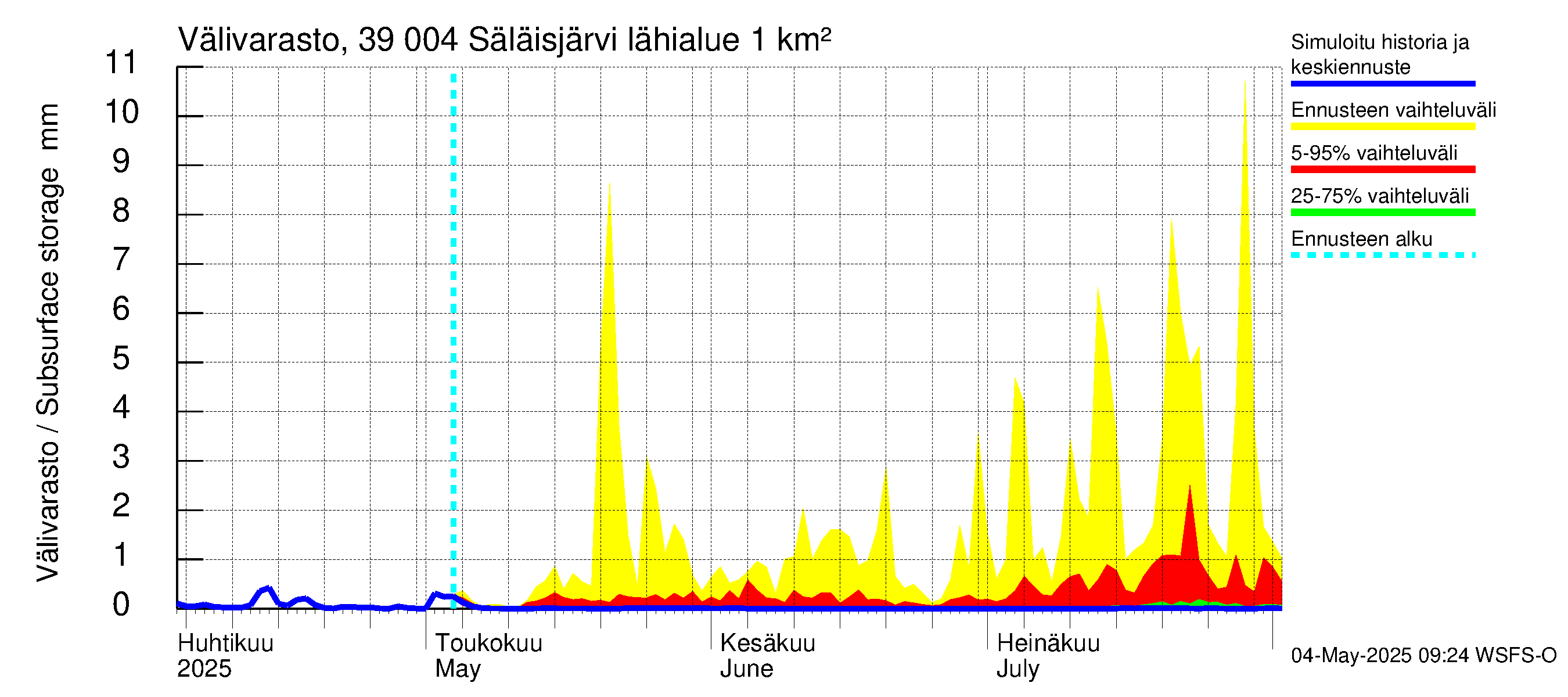 Närpiönjoen vesistöalue - Säläisjärvi: Välivarasto