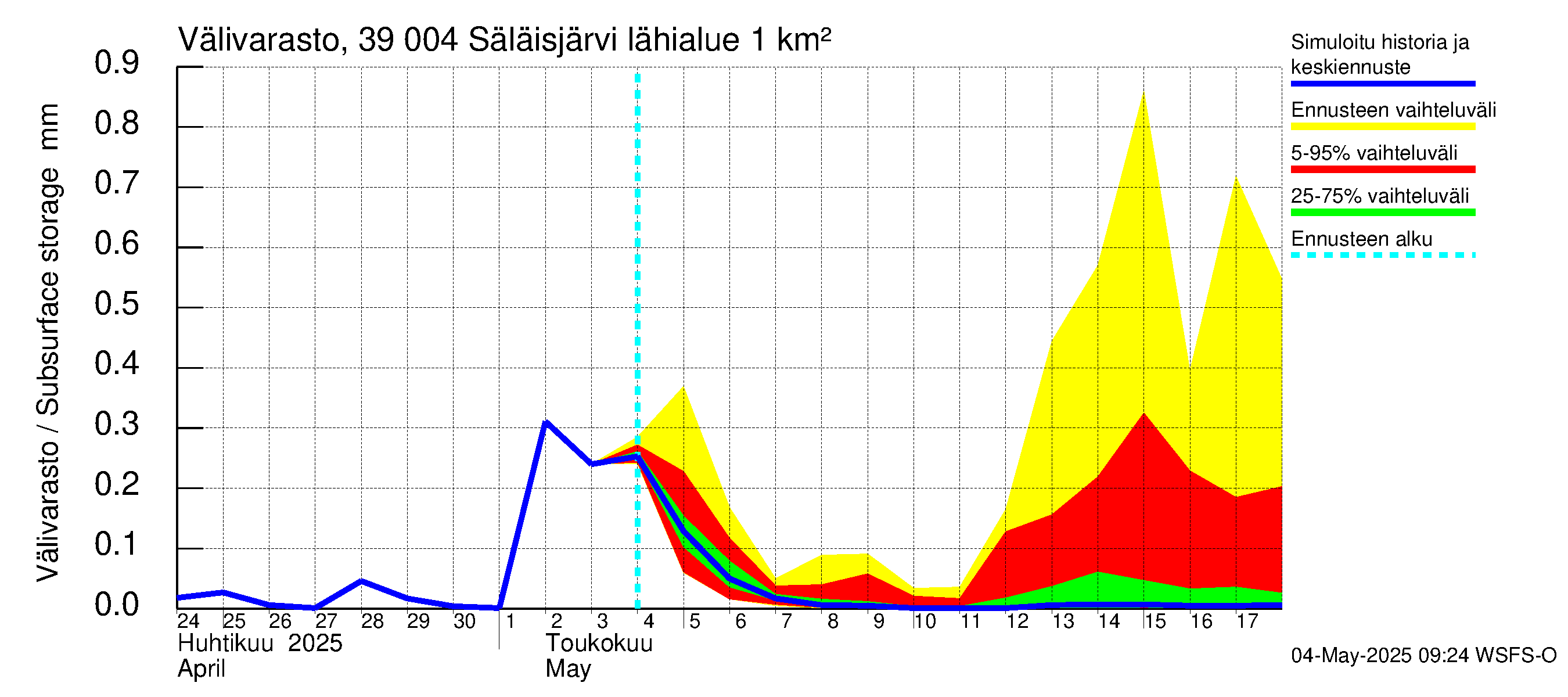 Närpiönjoen vesistöalue - Säläisjärvi: Välivarasto