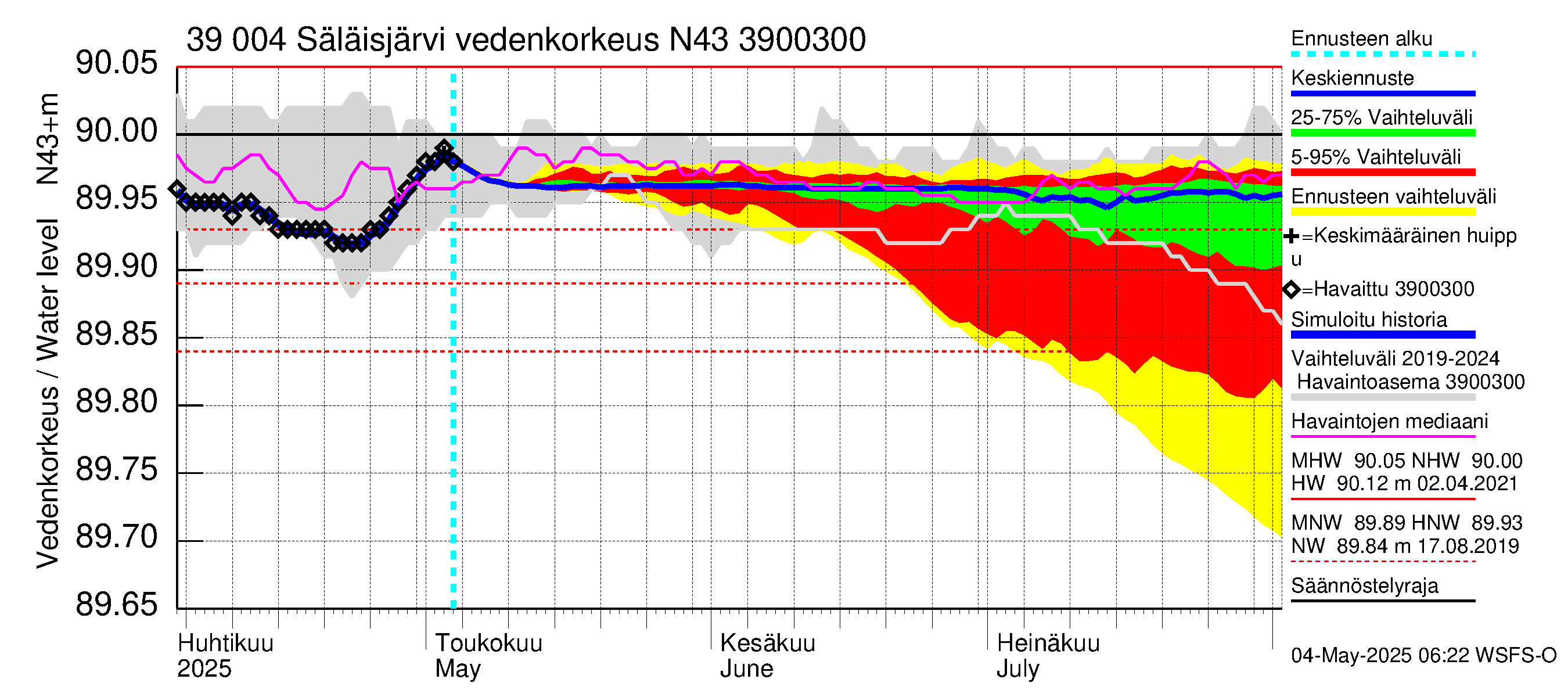 Närpiönjoen vesistöalue - Säläisjärvi: Vedenkorkeus - jakaumaennuste