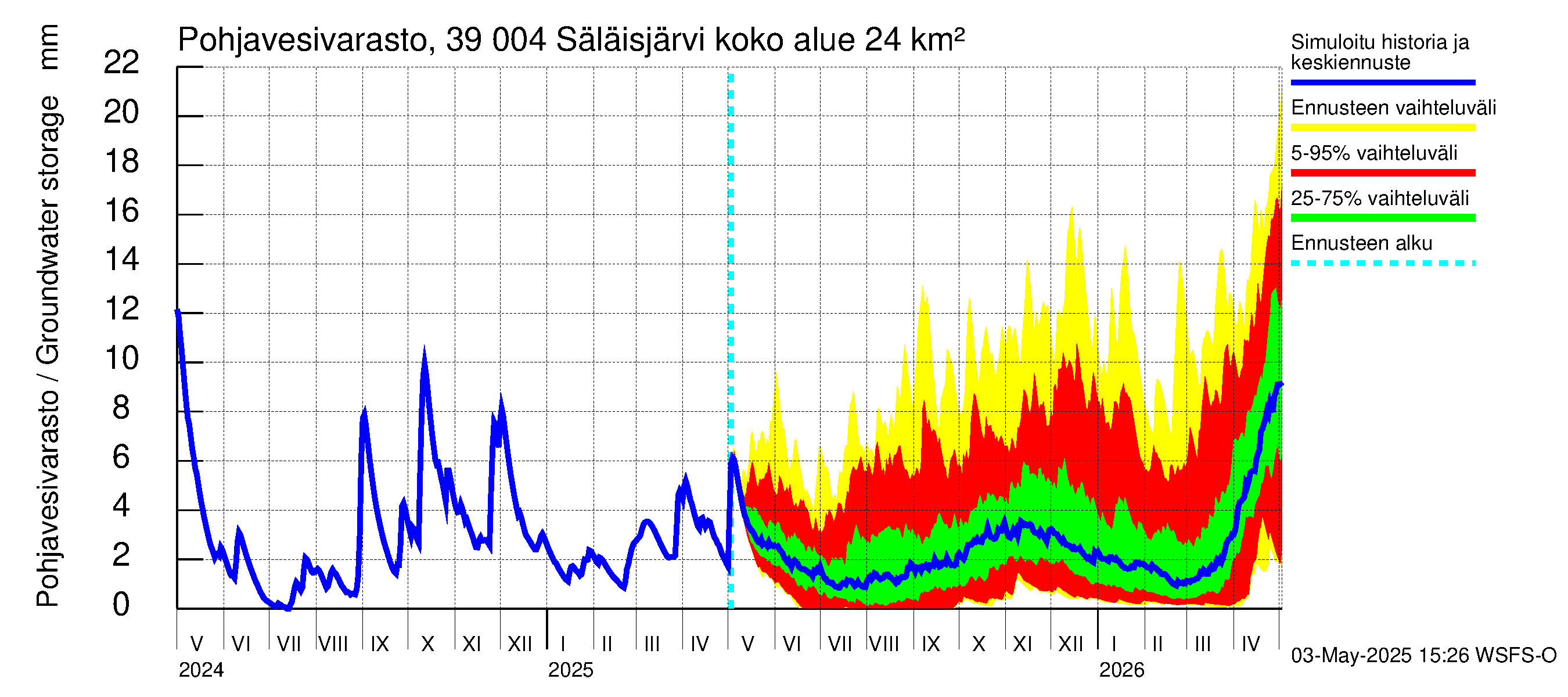 Närpiönjoen vesistöalue - Säläisjärvi: Pohjavesivarasto