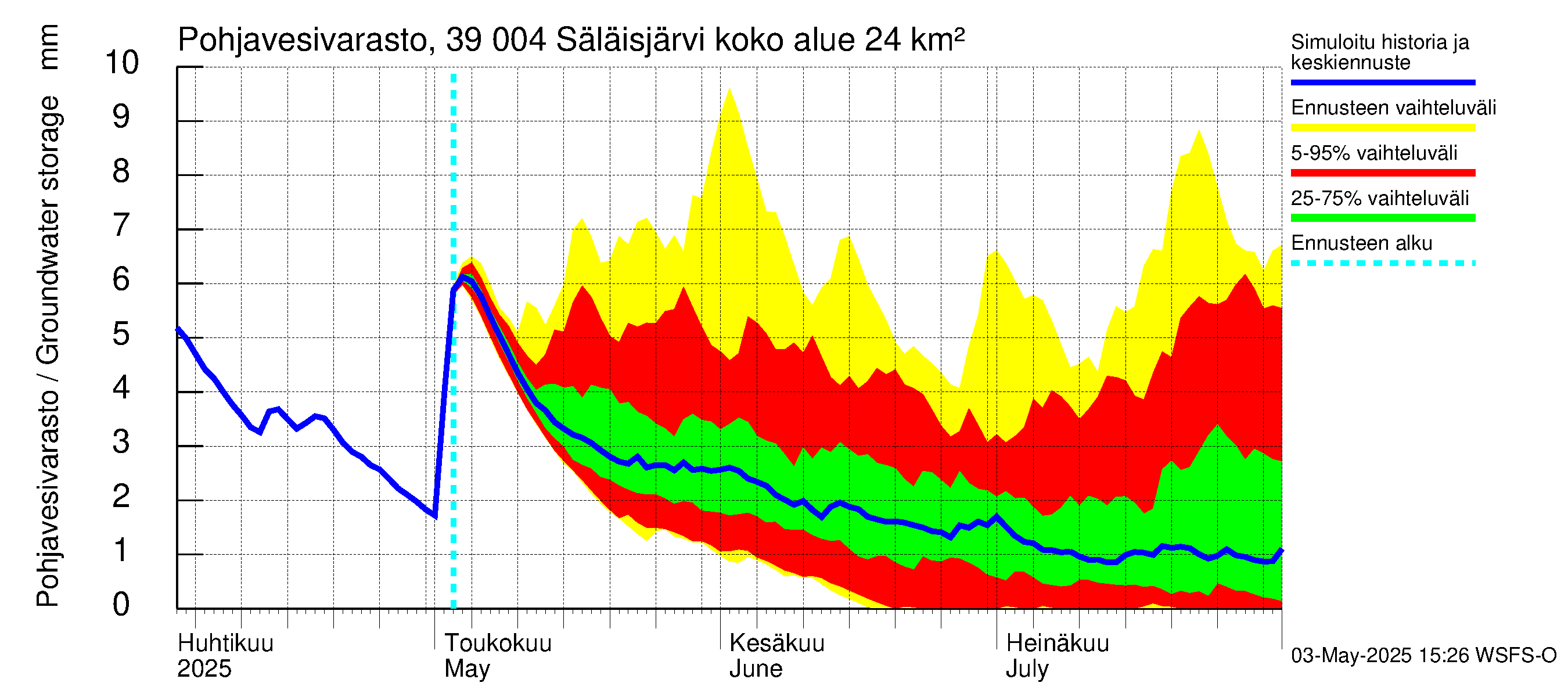Närpiönjoen vesistöalue - Säläisjärvi: Pohjavesivarasto