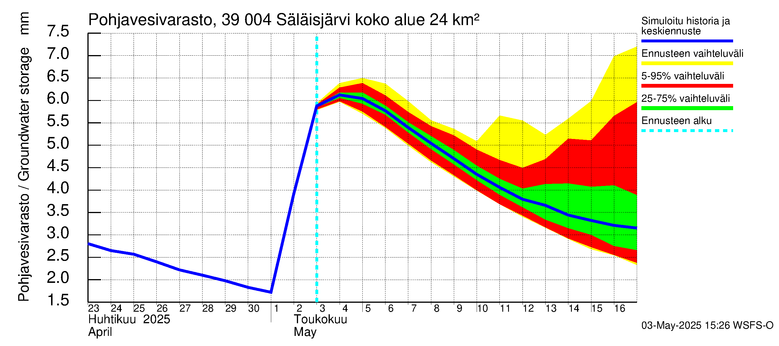 Närpiönjoen vesistöalue - Säläisjärvi: Pohjavesivarasto