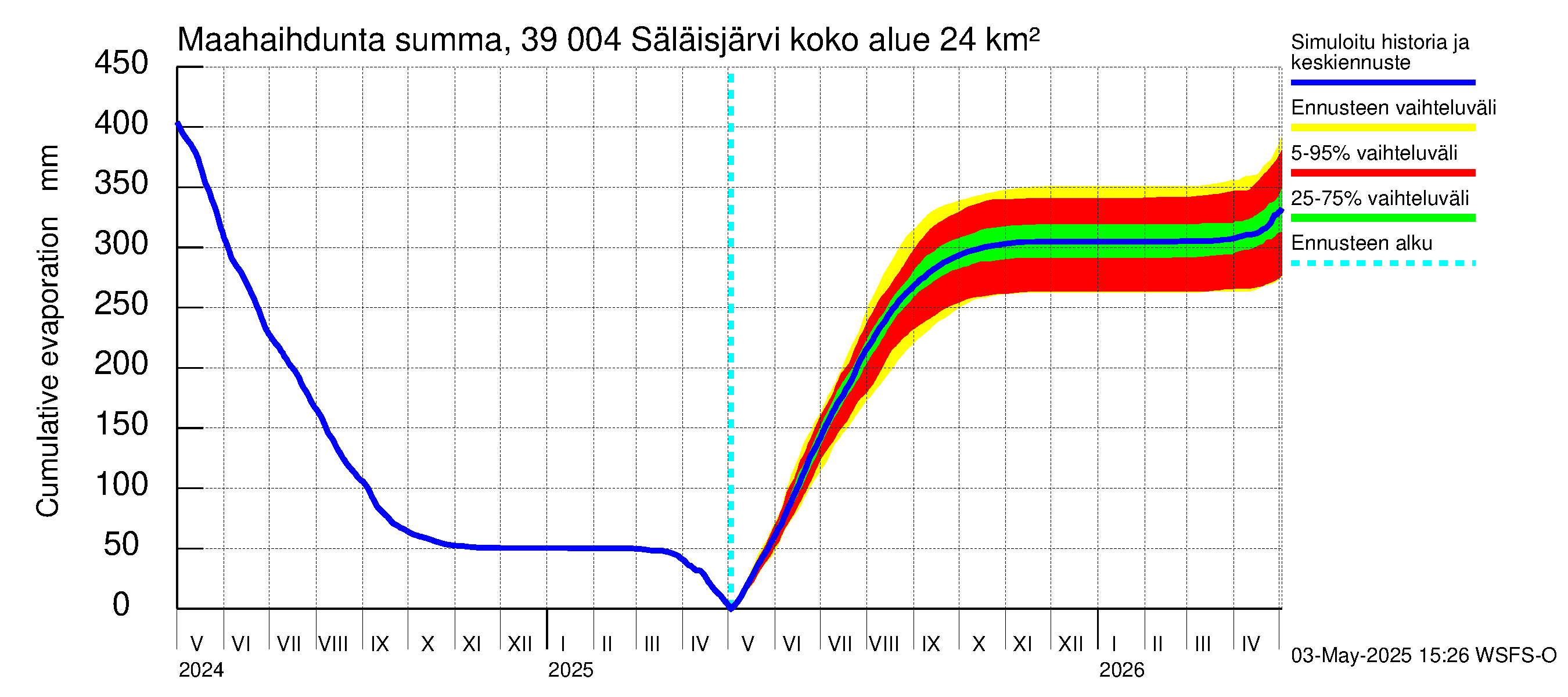 Närpiönjoen vesistöalue - Säläisjärvi: Haihdunta maa-alueelta - summa