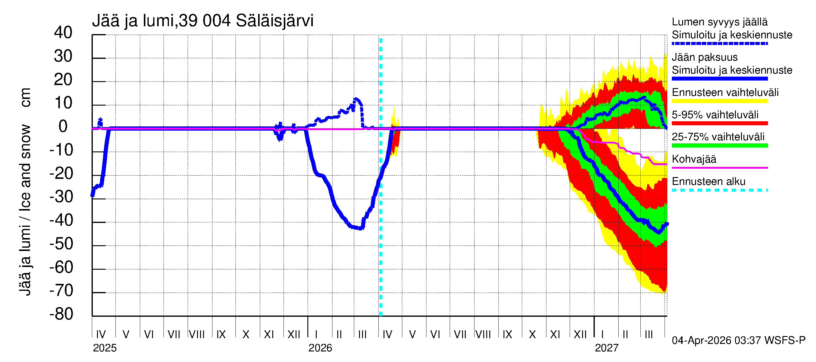 Närpiönjoen vesistöalue - Säläisjärvi: Jään paksuus