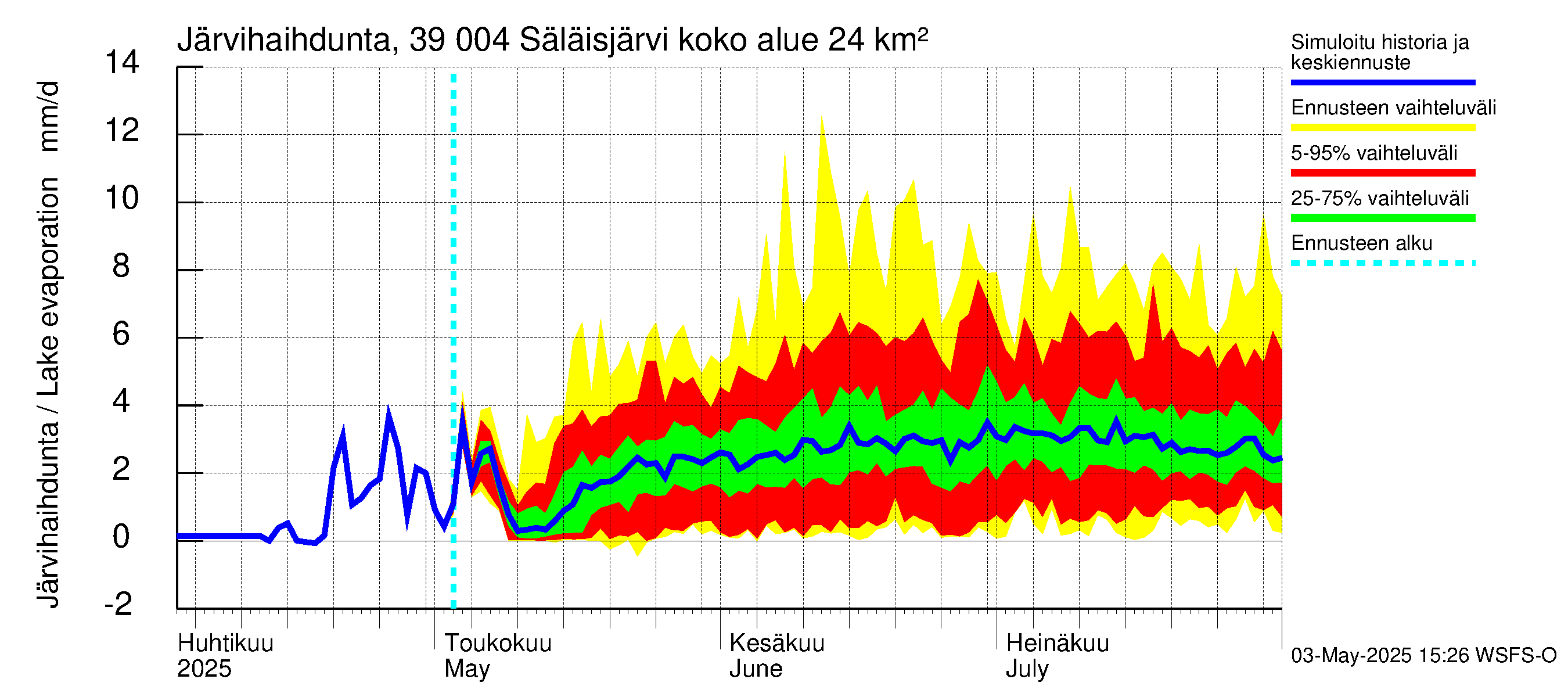 Närpiönjoen vesistöalue - Säläisjärvi: Järvihaihdunta