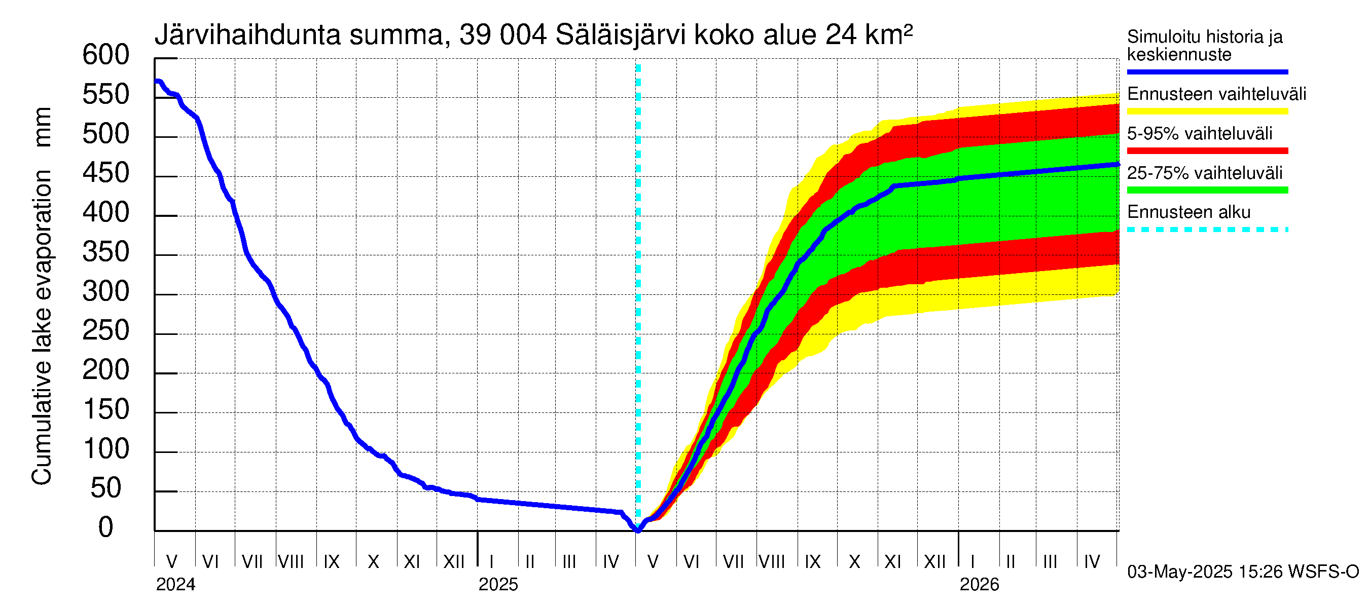 Närpiönjoen vesistöalue - Säläisjärvi: Järvihaihdunta - summa