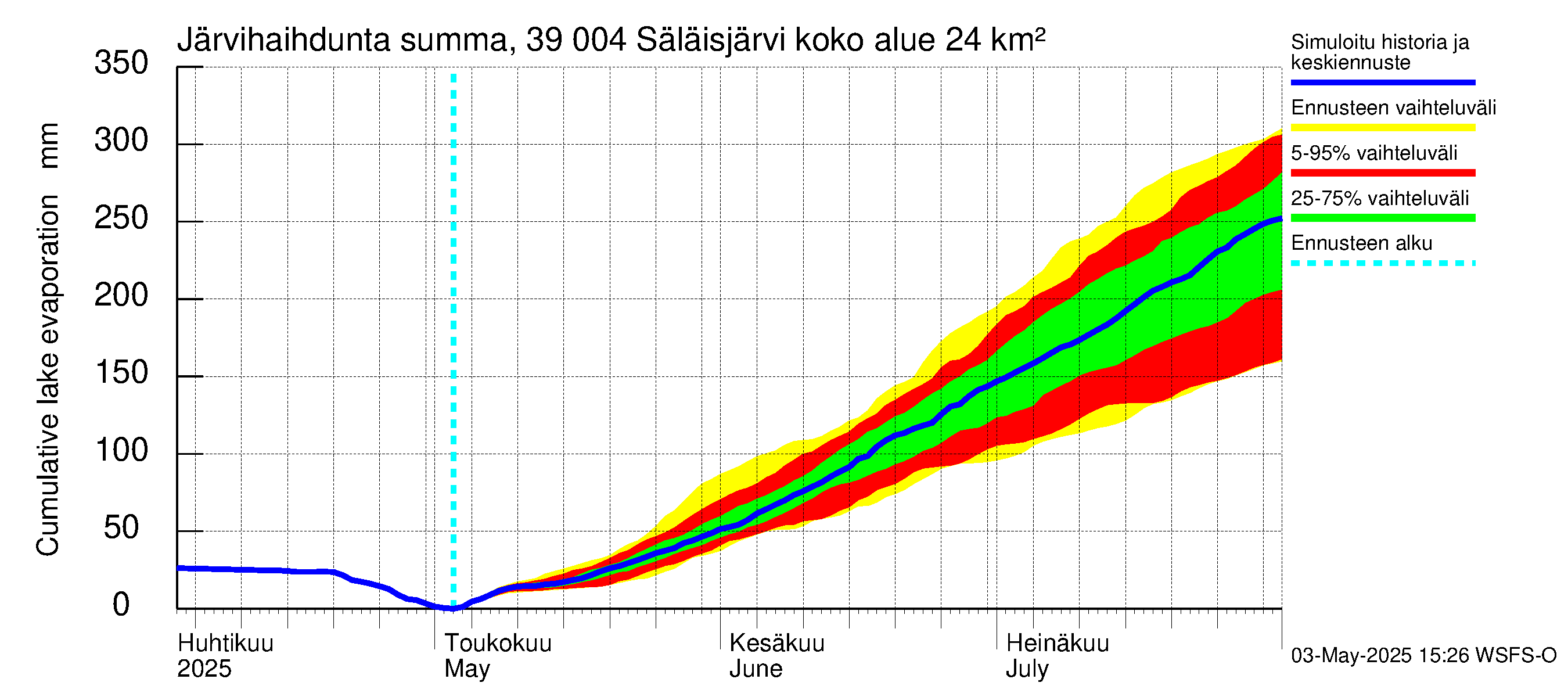 Närpiönjoen vesistöalue - Säläisjärvi: Järvihaihdunta - summa