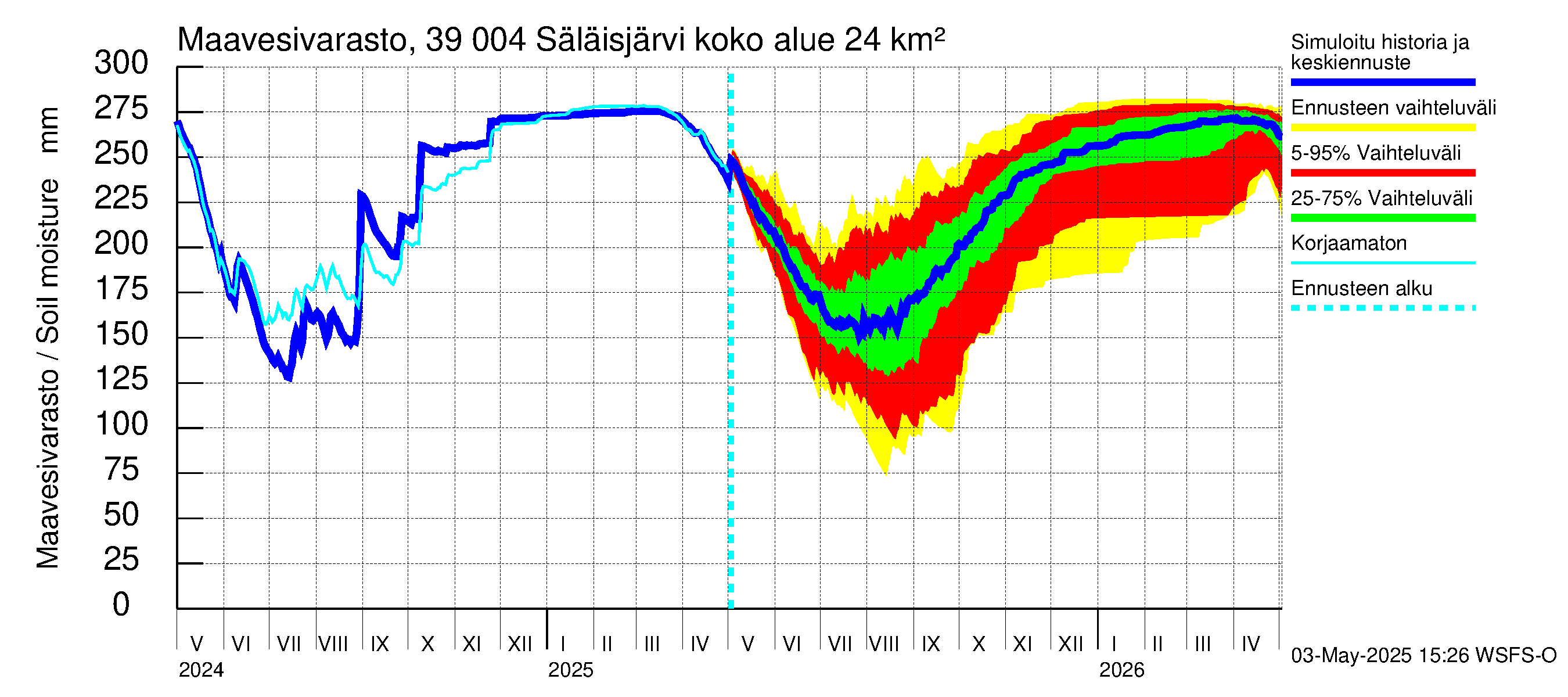 Närpiönjoen vesistöalue - Säläisjärvi: Maavesivarasto