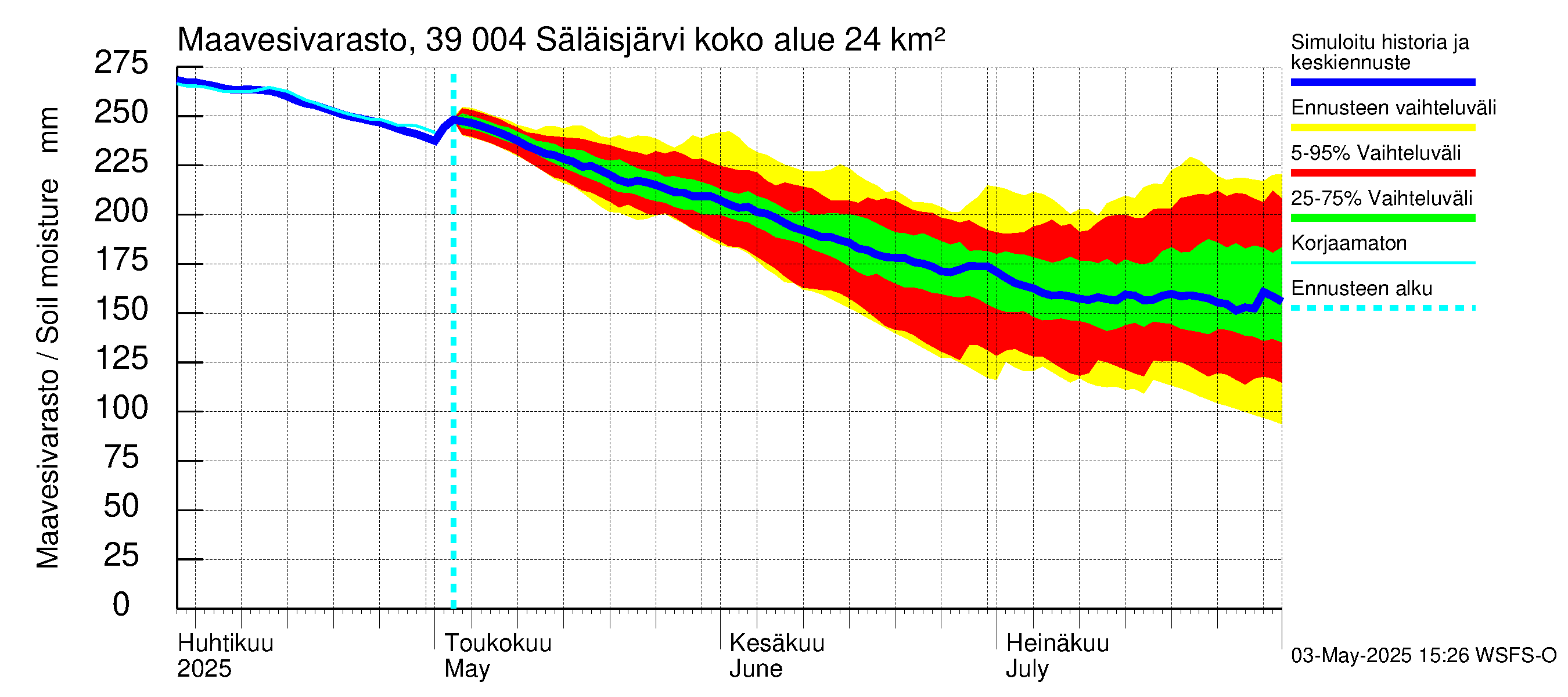 Närpiönjoen vesistöalue - Säläisjärvi: Maavesivarasto