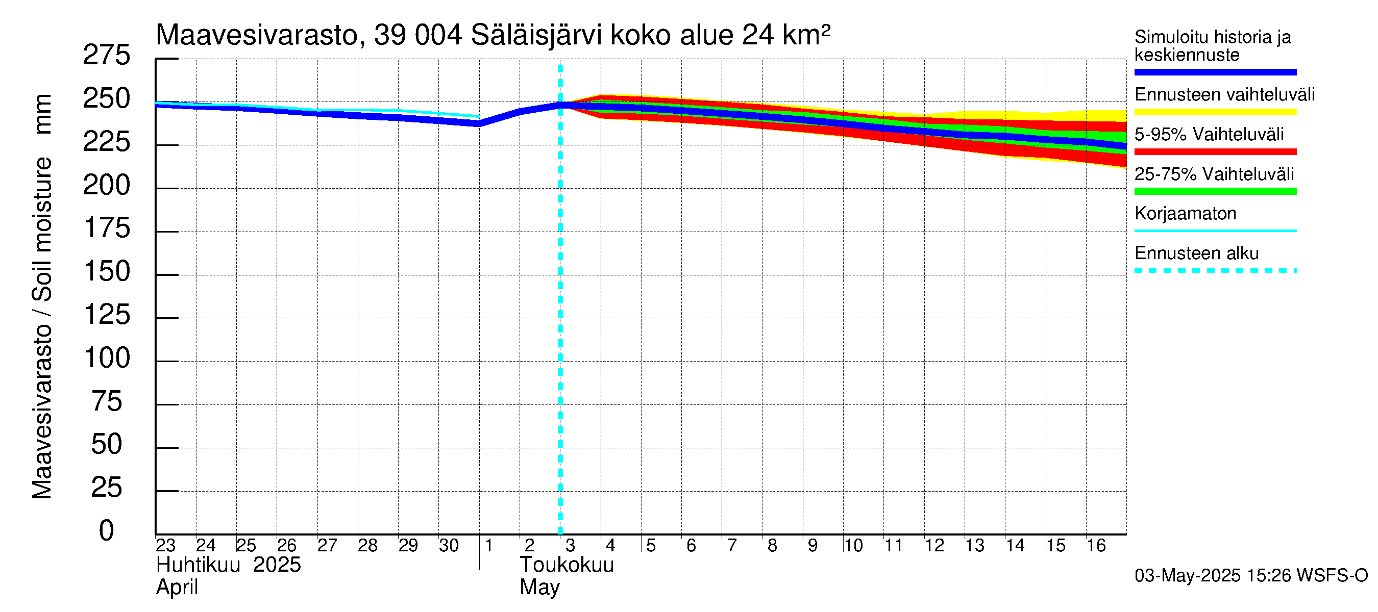 Närpiönjoen vesistöalue - Säläisjärvi: Maavesivarasto