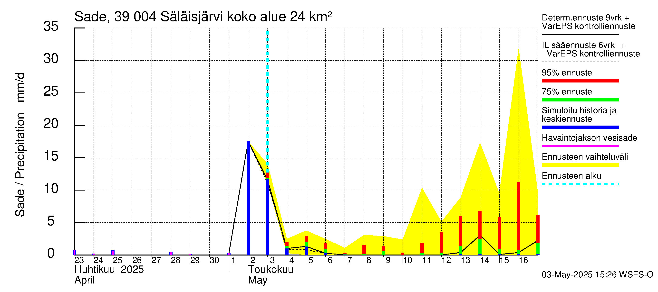 Närpiönjoen vesistöalue - Säläisjärvi: Sade