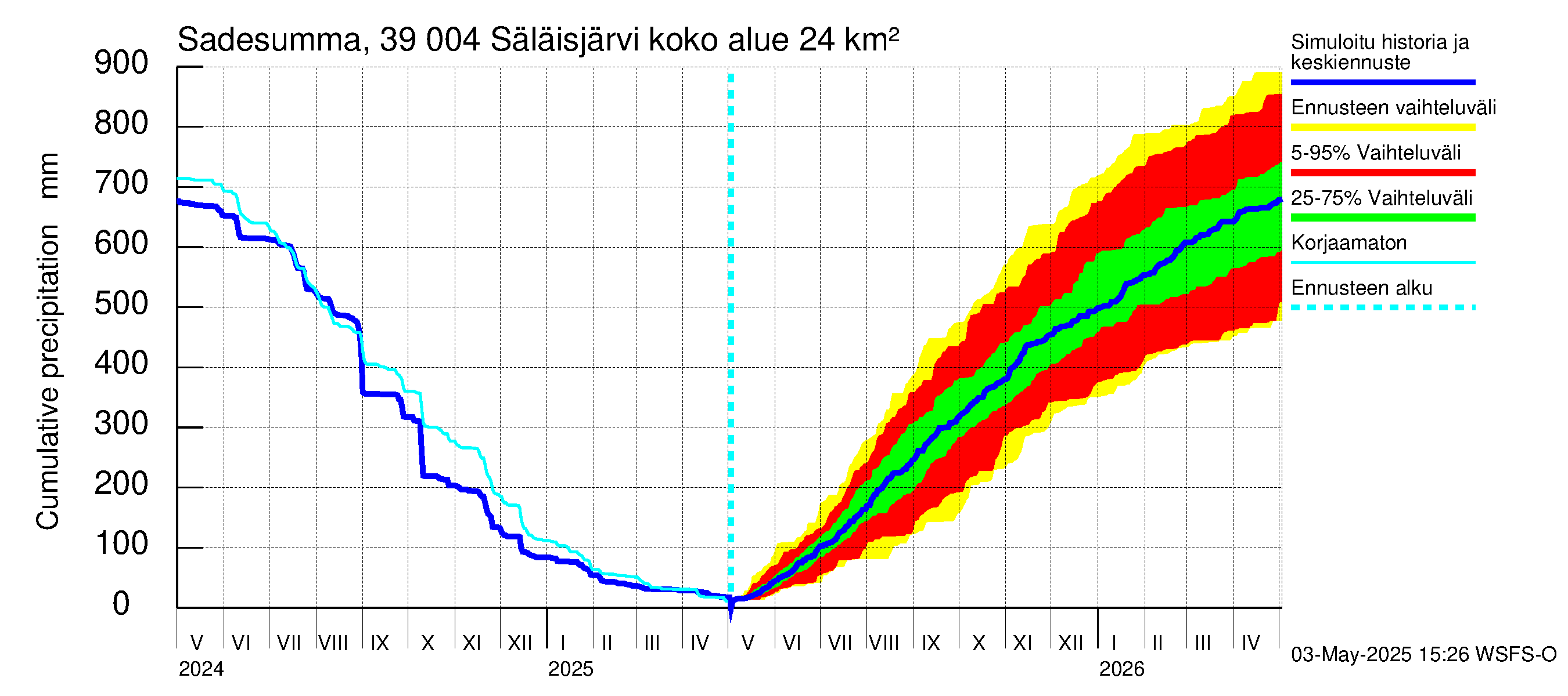 Närpiönjoen vesistöalue - Säläisjärvi: Sade - summa
