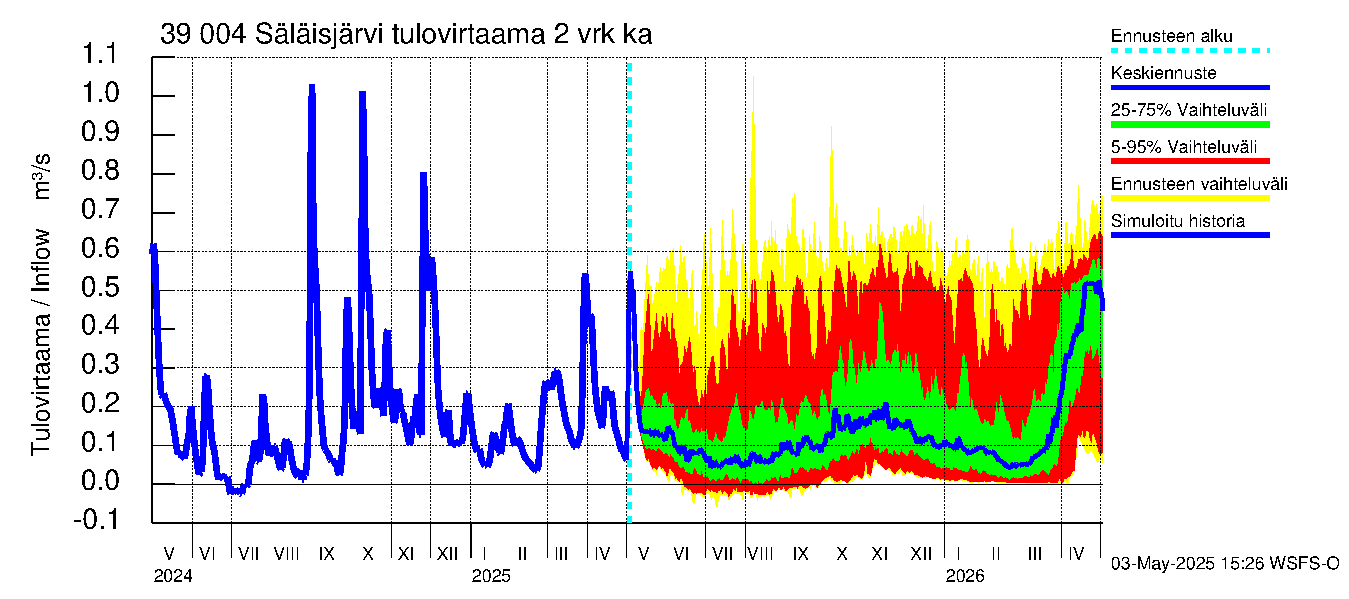 Närpiönjoen vesistöalue - Säläisjärvi: Tulovirtaama (usean vuorokauden liukuva keskiarvo) - jakaumaennuste