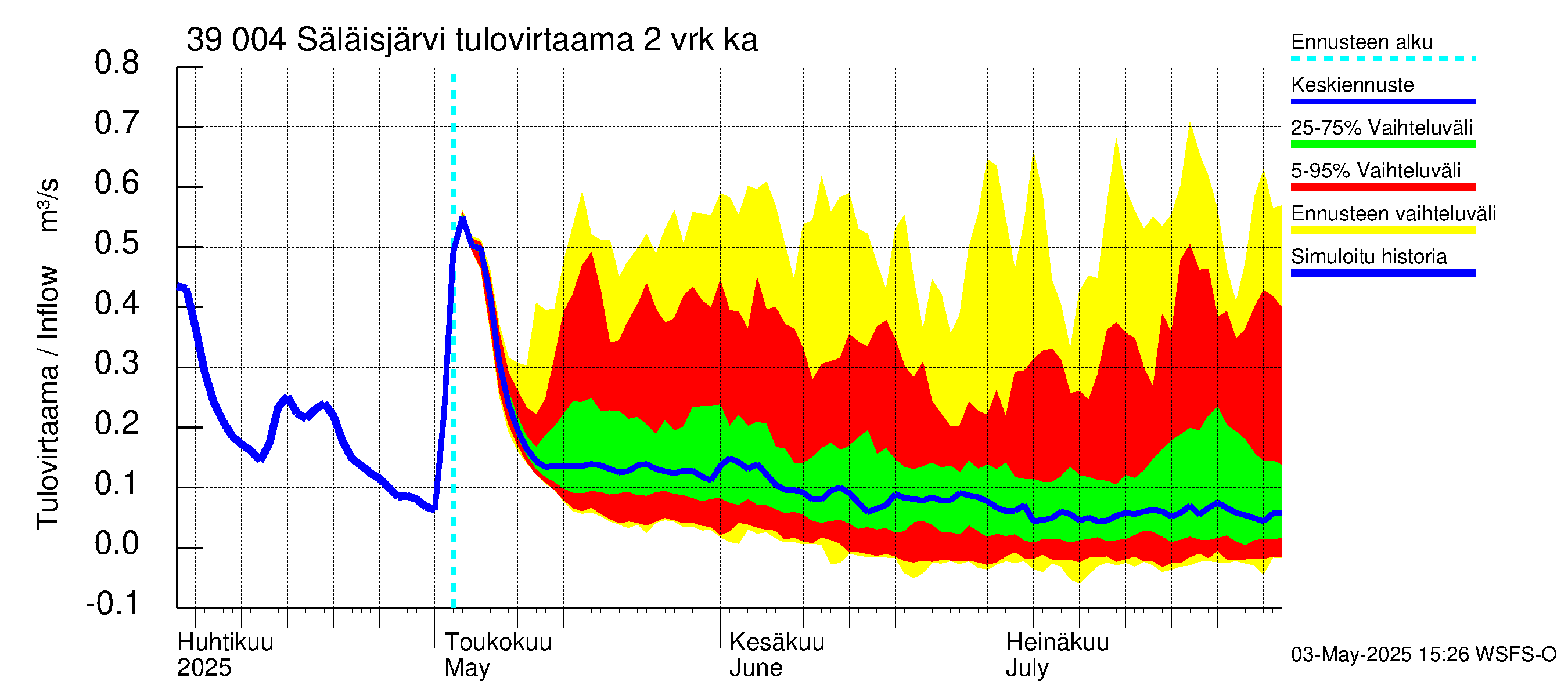 Närpiönjoen vesistöalue - Säläisjärvi: Tulovirtaama (usean vuorokauden liukuva keskiarvo) - jakaumaennuste
