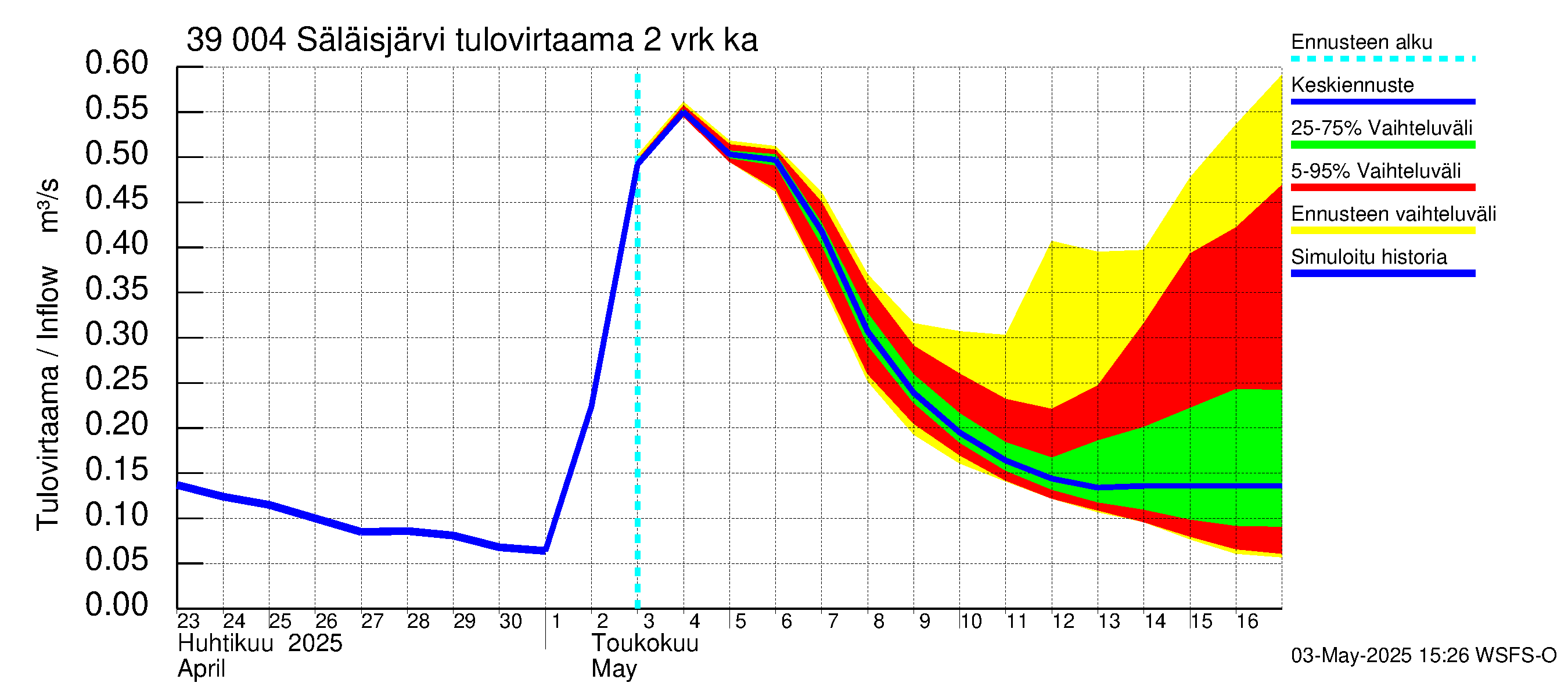 Närpiönjoen vesistöalue - Säläisjärvi: Tulovirtaama (usean vuorokauden liukuva keskiarvo) - jakaumaennuste