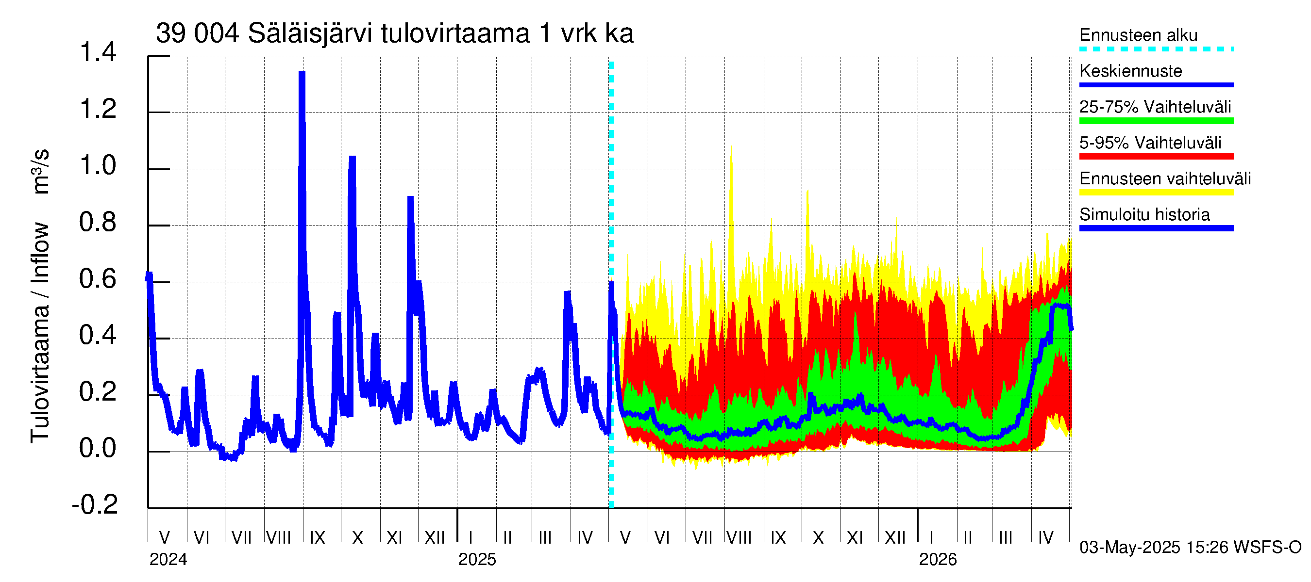 Närpiönjoen vesistöalue - Säläisjärvi: Tulovirtaama - jakaumaennuste