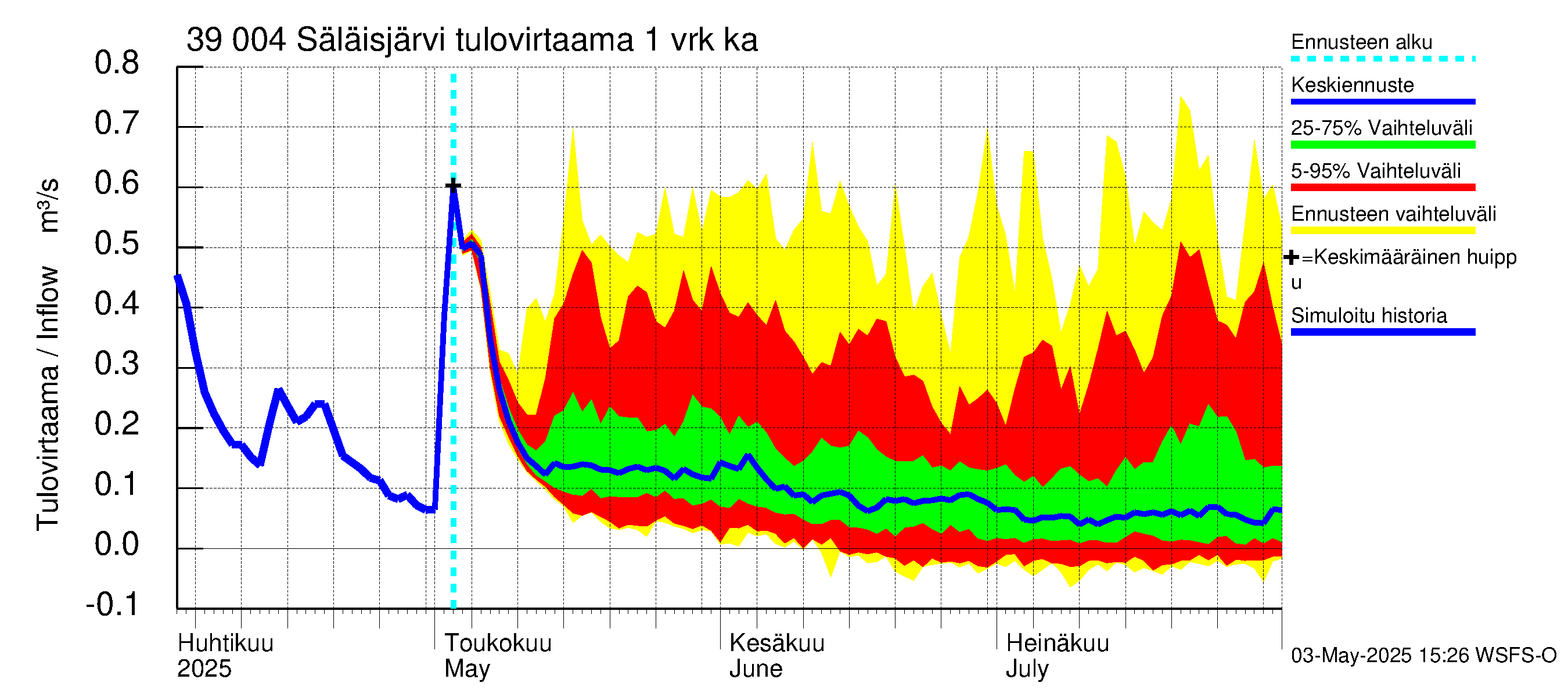 Närpiönjoen vesistöalue - Säläisjärvi: Tulovirtaama - jakaumaennuste