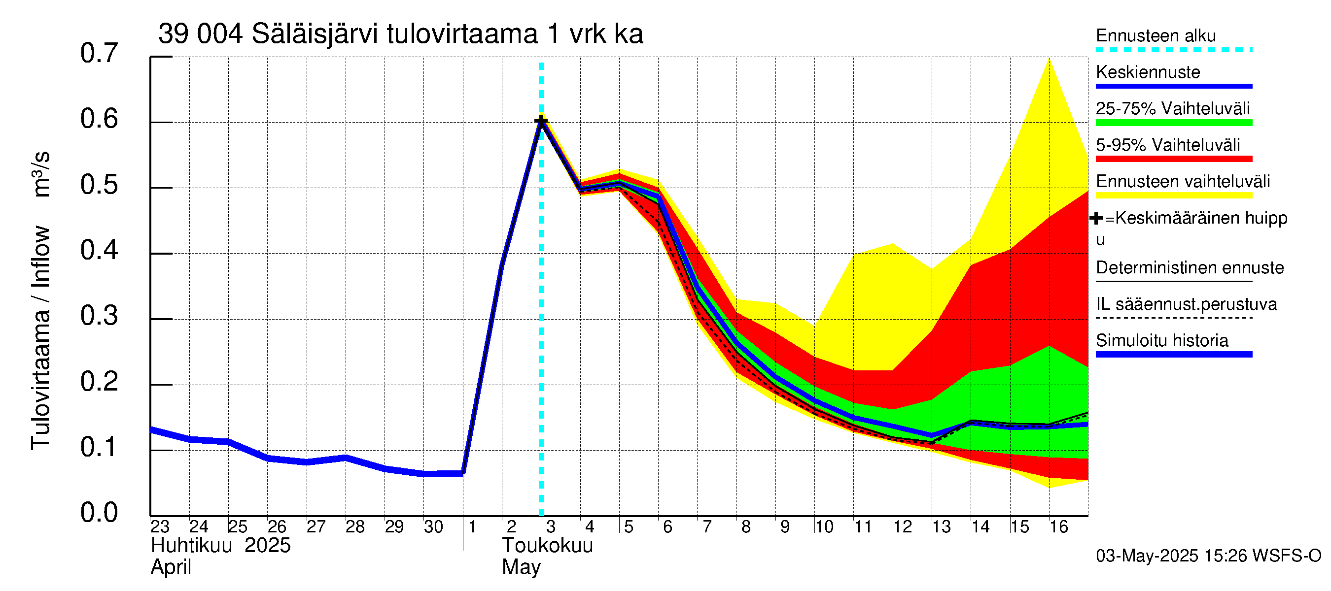 Närpiönjoen vesistöalue - Säläisjärvi: Tulovirtaama - jakaumaennuste