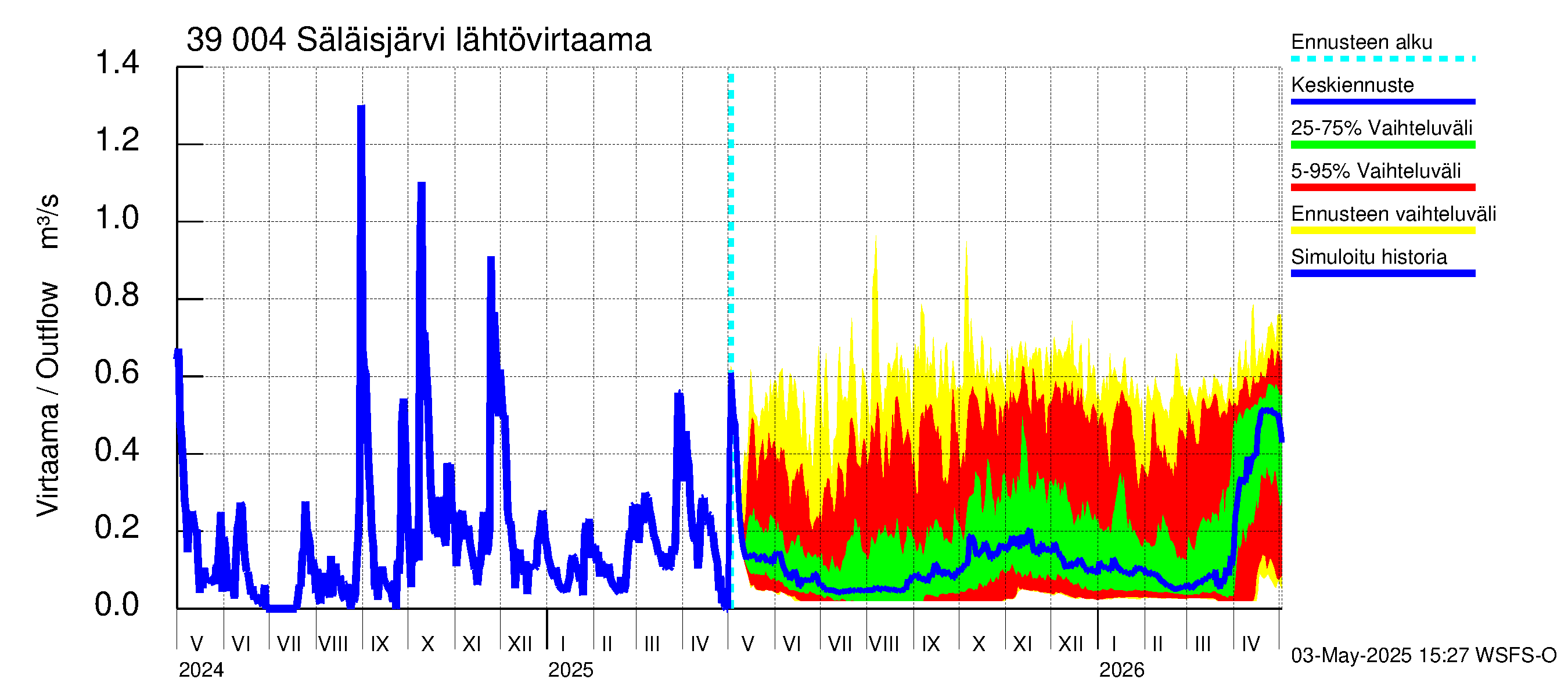 Närpiönjoen vesistöalue - Säläisjärvi: Lähtövirtaama / juoksutus - jakaumaennuste