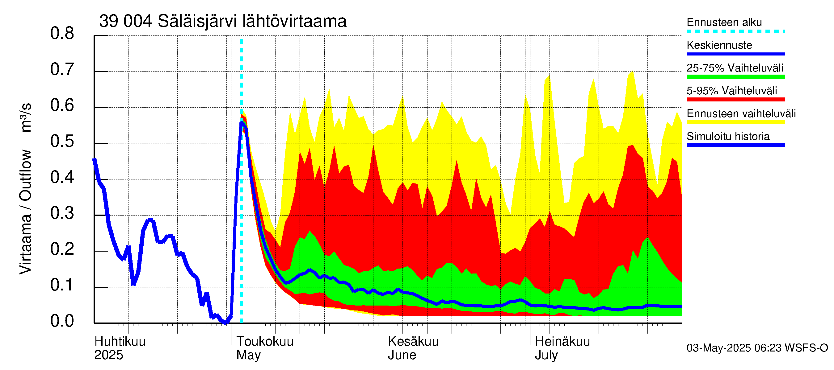 Närpiönjoen vesistöalue - Säläisjärvi: Lähtövirtaama / juoksutus - jakaumaennuste
